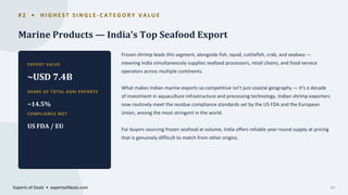 # 2 • H I G H E S T S I N G L E - C A T E G O R Y V A L U E
Marine Products — India's Top Seafood Export
EXPORT VALUE
~USD 7.4B
SHARE OF TOTAL AGRI EXPORTS
~14.5%
COMPLIANCE MET
US FDA / EU
Frozen shrimp leads this segment, alongside fish, squid, cuttlefish, crab, and seabass —
meaning India simultaneously supplies seafood processors, retail chains, and food-service
operators across multiple continents.
What makes Indian marine exports so competitive isn't just coastal geography — it's a decade
of investment in aquaculture infrastructure and processing technology. Indian shrimp exporters
now routinely meet the residue compliance standards set by the US FDA and the European
Union, among the most stringent in the world.
For buyers sourcing frozen seafood at volume, India offers reliable year-round supply at pricing
that is genuinely difficult to match from other origins.
Experts of Deals • expertsofdeals.com 07
 