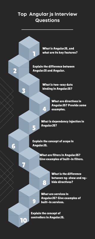 Top Angular js Interview
Questions
What is AngularJS, and
what are its key features?
1
Explain the difference between
AngularJS and Angular.
2
3
What is two-way data
binding in AngularJS?
What are directives in
AngularJS? Provide some
examples.
4
What is dependency injection in
AngularJS?
5
Explain the concept of scope in
AngularJS.
6
7
8
9
10
What are filters in AngularJS?
Give examples of built-in filters.
What is the difference
between ng-show and ng-
hide directives?
What are services in
AngularJS? Give examples of
built-in services.
Explain the concept of
controllers in AngularJS.
 