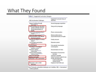 What They Found
•Rich qualitative data to inform their practice
locally:
 