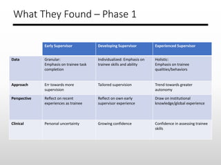What They Found – Phase 2
Themes identified:
• Shift in trainee preference and learning needs over time
• Desire for flexi...