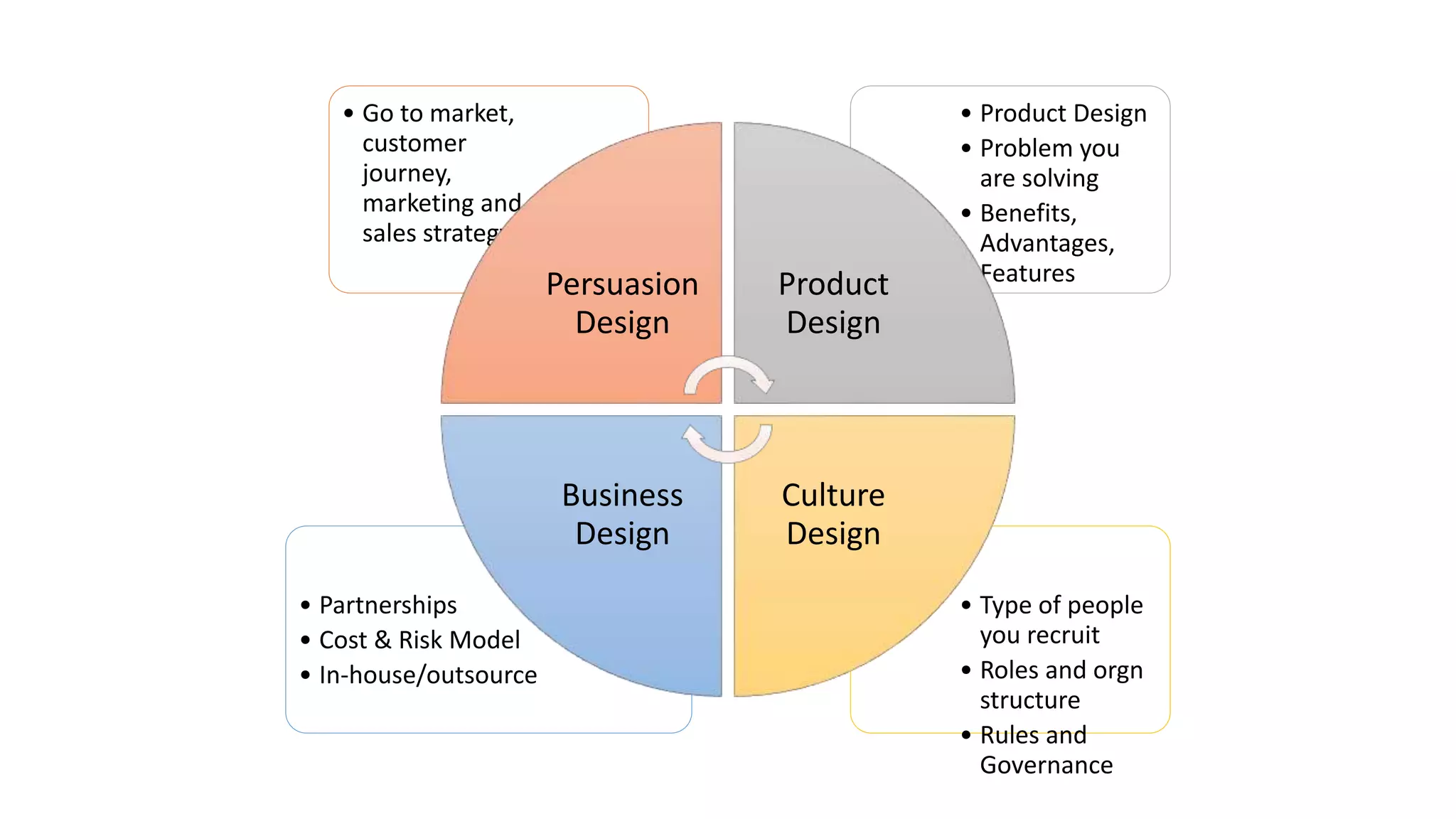 • Type of people
you recruit
• Roles and orgn
structure
• Rules and
Governance
• Partnerships
• Cost & Risk Model
• In-house/outsource
• Product Design
• Problem you
are solving
• Benefits,
Advantages,
Features
• Go to market,
customer
journey,
marketing and
sales strategy
Persuasion
Design
Product
Design
Culture
Design
Business
Design
 
