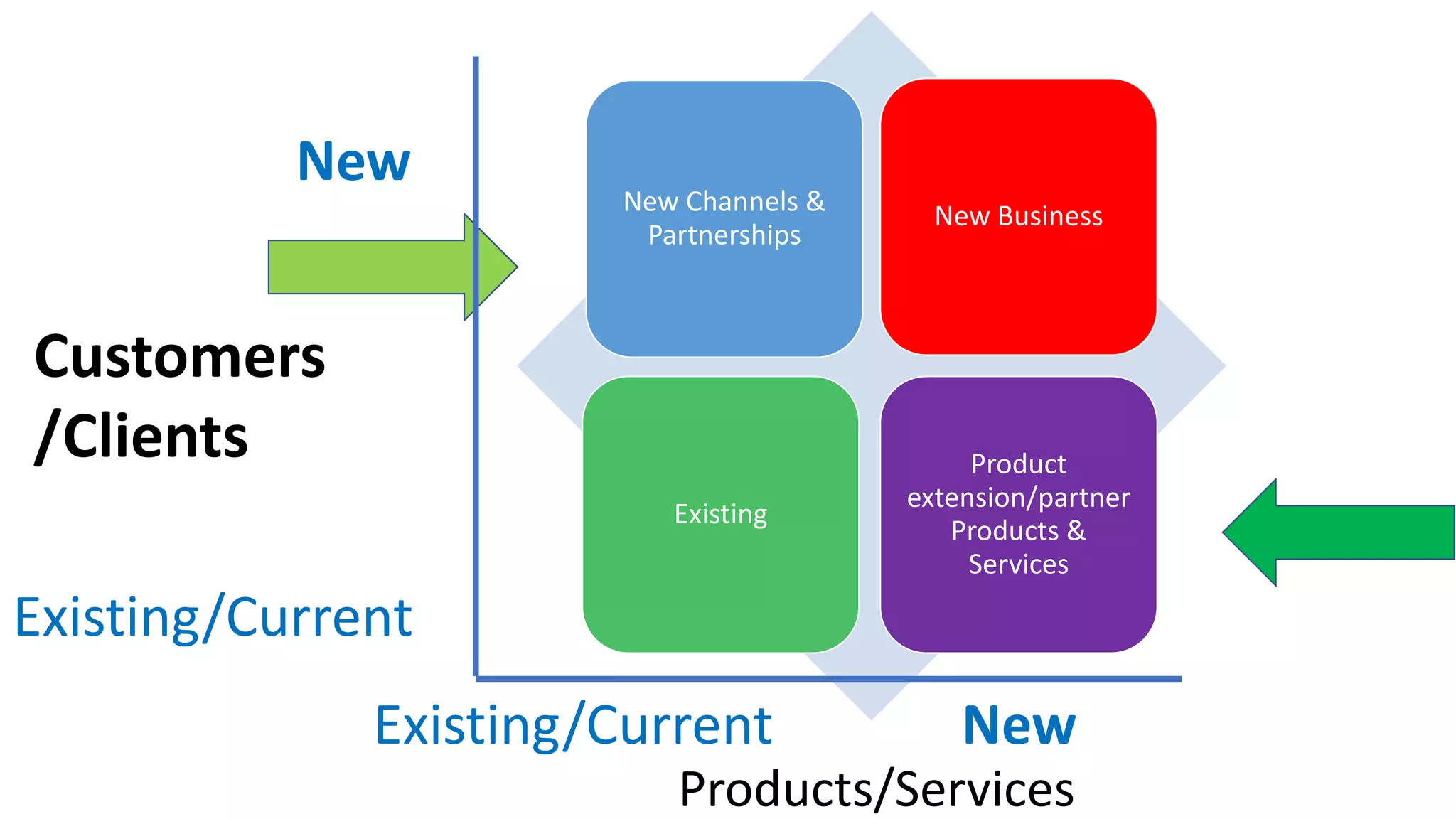 Customers
/Clients
New
Existing/Current
Products/Services
New Channels &
Partnerships
New Business
Existing
Product
extension/partner
Products &
Services
Existing/Current New
 