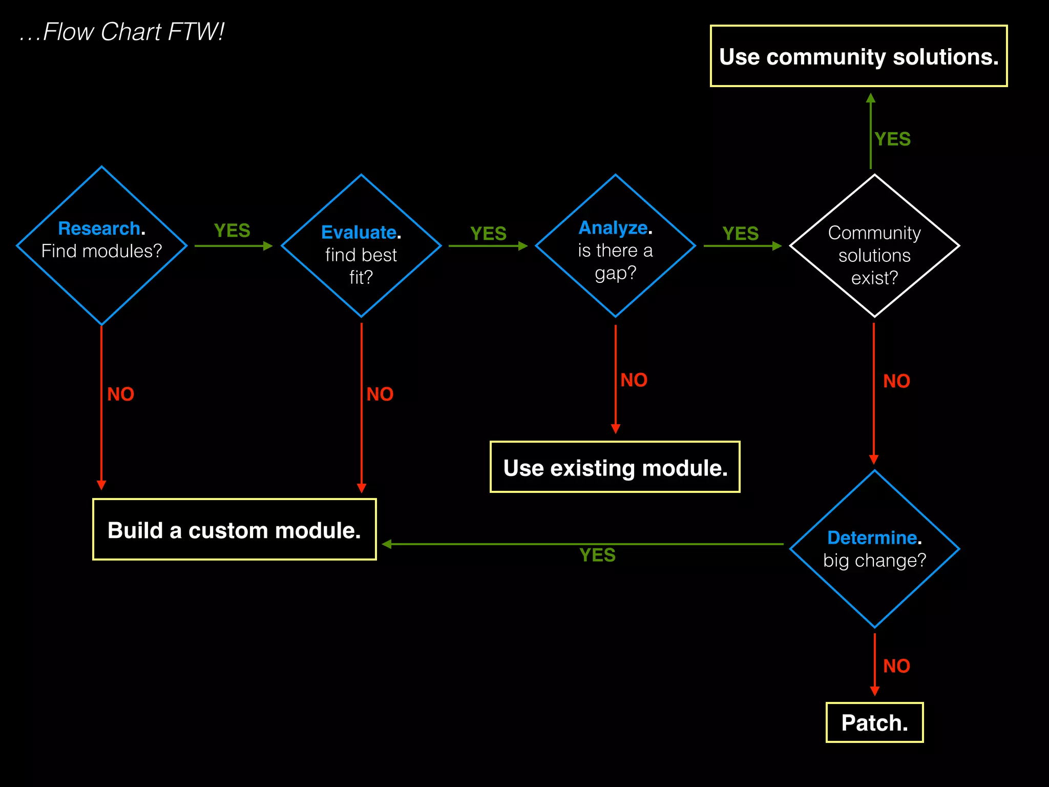 Research.! 
Find modules? 
Evaluate.! 
find best 
fit? 
Analyze.! 
is there a 
gap? 
Use community solutions. 
Determine.! 
big change? 
Build a custom module. 
Use existing module. 
Community 
solutions 
exist? 
Patch. 
YES YES YES 
YES 
NO NO 
NO NO 
YES 
NO 
…Flow Chart FTW! 
 