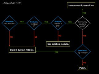 Research.! 
Find modules? 
Evaluate.! 
find best 
fit? 
Analyze.! 
is there a 
gap? 
Use community solutions. 
Determine.! 
big change? 
Build a custom module. 
Use existing module. 
Community 
solutions 
exist? 
Patch. 
YES YES YES 
YES 
NO NO 
NO NO 
YES 
NO 
…Flow Chart FTW! 
 