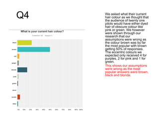 Q4 We asked what their current
hair colour as we thought that
the audience of twenty one
pilots would have either dyed
hair of obscure colour like
pink or green. We however
were shown through our
research that our
assumptions were wrong as
the colour brown was by far
the most popular with brown
getting 50% of responses.
The eccentric colours we
expected only received 4 for
purples, 2 for pink and 1 for
green.
This shows our assumptions
were wrong as the most
popular answers were brown,
black and blonde.
 