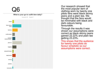 Q6
Our research showed that
the most popular item of
clothing worn by twenty one
pilots fans were black skinny
jeans and a plain tee. We
thought that the fans would
be minimalist with black and
dark colours being
favourable.
Through the results it was
shown our assumptions were
correct as black skinny jeans
gained 22.22% and plain tee
getting 23.23%.
This shows that the audience
for twenty one pilots do
favour simplistic so our
assumptions were correct.
 