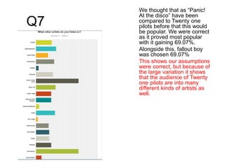 Q7
We thought that as “Panic!
At the disco” have been
compared to Twenty one
pilots before that this would
be popular. We were correct
as it proved most popular
with it gaining 69.07%.
Alongside this, fallout boy
was chosen 69.07%
This shows our assumptions
were correct, but because of
the large variation it shows
that the audience of Twenty
one pilots are into many
different kinds of artists as
well.
 