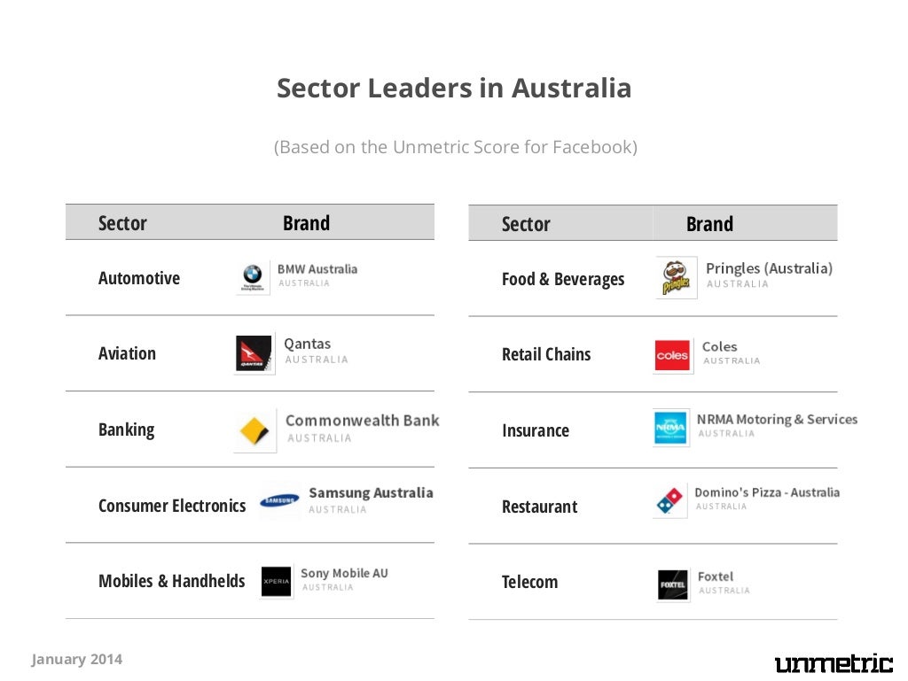 Top Australian Brands on Social Media January 2014