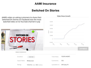 AAMI Insurance
Switched On Stories
AAMI’s video on asking customers to share their
Switched On Stories on Facebook was the...