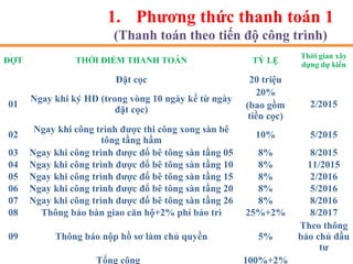 1. Phương thức thanh toán 1
(Thanh toán theo tiến độ công trình)
ĐỢT THỜI ĐIỂM THANH TOÁN TỶ LỆ
Thời gian xây
dựng dự kiến
Đặt cọc 20 triệu
01
Ngay khi ký HĐ (trong vòng 10 ngày kể từ ngày
đặt cọc)
20%
(bao gồm
tiền cọc)
2/2015
02
Ngay khi công trình được thi công xong sàn bê
tông tầng hầm
10% 5/2015
03 Ngay khi công trình được đổ bê tông sàn tầng 05 8% 8/2015
04 Ngay khi công trình được đổ bê tông sàn tầng 10 8% 11/2015
05 Ngay khi công trình được đổ bê tông sàn tầng 15 8% 2/2016
06 Ngay khi công trình được đổ bê tông sàn tầng 20 8% 5/2016
07 Ngay khi công trình được đổ bê tông sàn tầng 26 8% 8/2016
08 Thông báo bàn giao căn hộ+2% phí bảo trì 25%+2% 8/2017
09 Thông báo nộp hồ sơ làm chủ quyền 5%
Theo thông
báo chủ đầu
tư
Tổng cộng 100%+2%
 