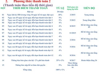 2. Phương thức thanh toán 2
(Thanh toán theo tiến độ thời gian)
ĐỢT THỜI ĐIỂM THANH TOÁN TỶ LỆ Thời gian xây
dựng dự kiến TIẾN ĐỘ
Đặt cọc 20 triệu
01 Ngay khi ký HĐ (trong vòng 10 ngày kể từ ngày đặt cọc) 20% 2/2015 Xong móng
02 Ngay sau 45 ngày kể từ ngày đến hạn thanh toán đợt 1 5%
03 Ngay sau 45 ngày kể từ ngày đến hạn thanh toán đợt 2 5% 5/2015 Xong tầng hầm
04 Ngay sau 45 ngày kể từ ngày đến hạn thanh toán đợt 3 4%
05 Ngay sau 45 ngày kể từ ngày đến hạn thanh toán đợt 4 4% 8/2015
Đổ bê tông sàn tầng
05
06 Ngay sau 45 ngày kể từ ngày đến hạn thanh toán đợt 5 4%
07 Ngay sau 45 ngày kể từ ngày đến hạn thanh toán đợt 6 4% 11/2015
Đổ bê tông sàn tầng
10
08 Ngay sau 60 ngày kể từ ngày đến hạn thanh toán đợt 7 4%
09 Ngay sau 60 ngày kể từ ngày đến hạn thanh toán đợt 8 4% 2/2016
Đổ bê tông sàn tầng
15
10 Ngay sau 60 ngày kể từ ngày đến hạn thanh toán đợt 9 4%
11 Ngay sau 60 ngày kể từ ngày đến hạn thanh toán đợt 10 4% 5/2016
Đổ bê tông sàn tầng
20
12 Ngay sau 60 ngày kể từ ngày đến hạn thanh toán đợt 11 4%
13 Ngay sau 60 ngày kể từ ngày đến hạn thanh toán đơt 12 4% 8/2016
Đổ bê tông sàn tầng
26
14 Thông báo bàn giao căn hộ+ 2% phí bảo hành 25%+2% 8/2017 Hoàn thiện tầng 26
15 Thông báo nộp hồ sơ làm chủ quyền 5%
Theo thông
báo chủ đầu
tư
Tổng cộng 100%+2%
 