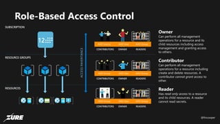 @fincooper
Role-Based Access Control
Subscription
Resource Groups
Resources
Owner
Can perform all management
operations for a resource and its
child resources including access
management and granting access
to others.
Contributor
Can perform all management
operations for a resource including
create and delete resources. A
contributor cannot grant access to
other.
Reader
Has read-only access to a resource
and its child resources. A reader
cannot read secrets.
 