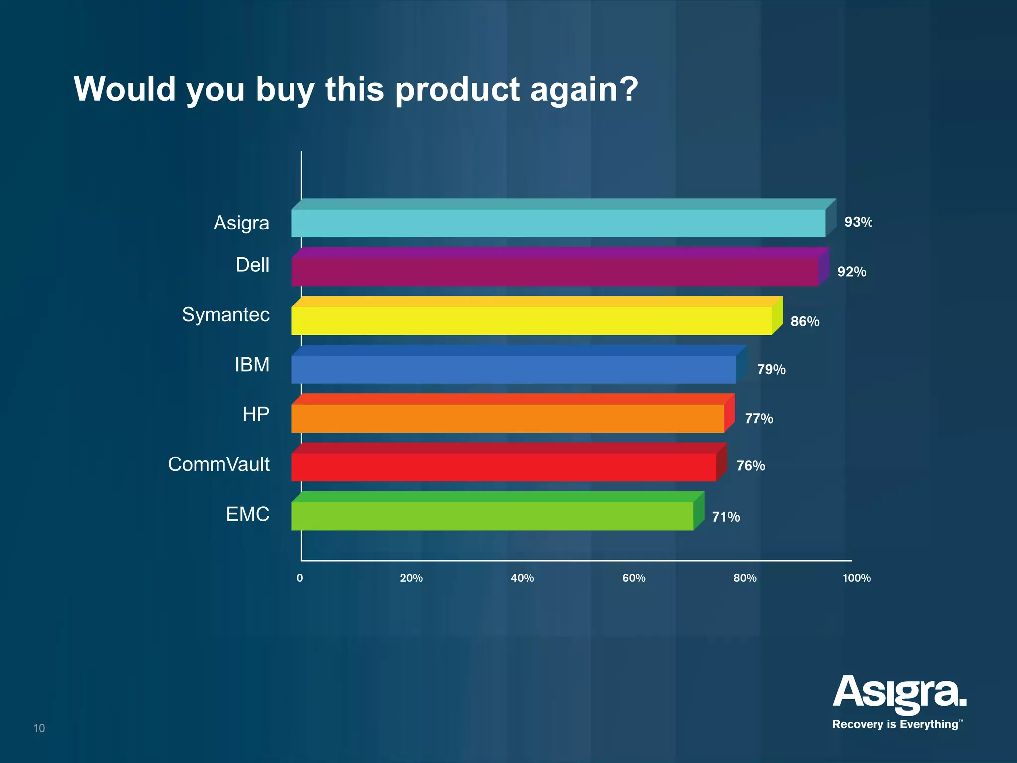 10
Asigra
Dell
Symantec
IBM
HP
CommVault
EMC
Would you buy this product again?
 