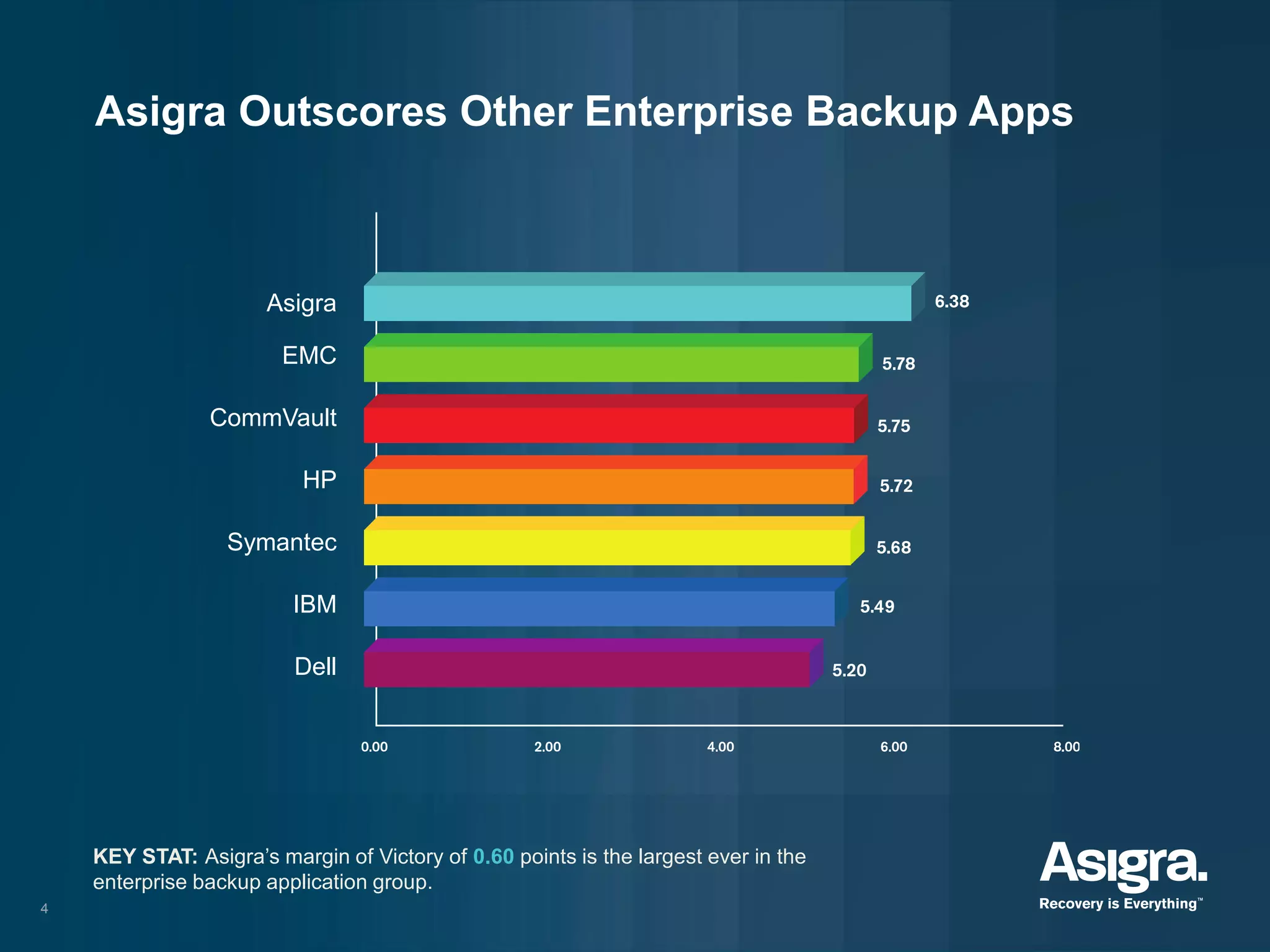 4
Asigra
EMC
CommVault
HP
Symantec
IBM
Dell
Asigra Outscores Other Enterprise Backup Apps
KEY STAT: Asigra’s margin of Victory of 0.60 points is the largest ever in the
enterprise backup application group.
 