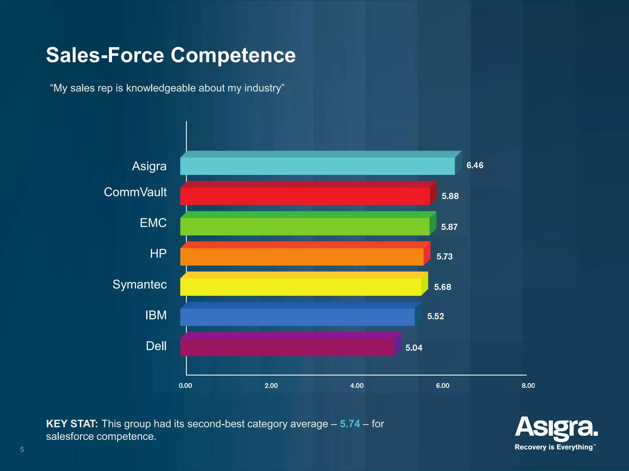 5
Asigra
CommVault
EMC
HP
Symantec
IBM
Dell
Sales-Force Competence
KEY STAT: This group had its second-best category average – 5.74 – for
salesforce competence.
“My sales rep is knowledgeable about my industry”
 