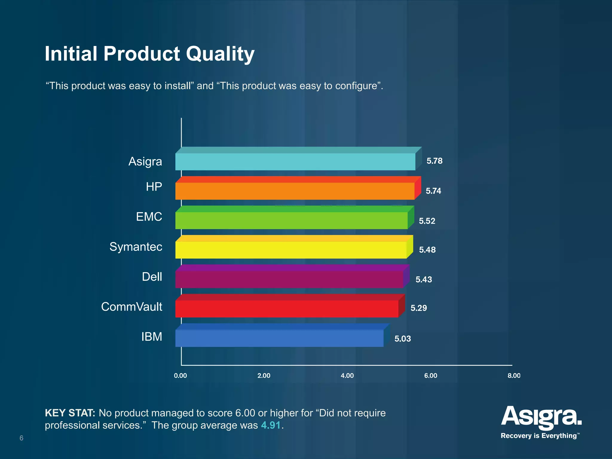 6
Asigra
HP
EMC
Symantec
Dell
CommVault
IBM
Initial Product Quality
KEY STAT: No product managed to score 6.00 or higher for “Did not require
professional services.” The group average was 4.91.
“This product was easy to install” and “This product was easy to configure”.
 