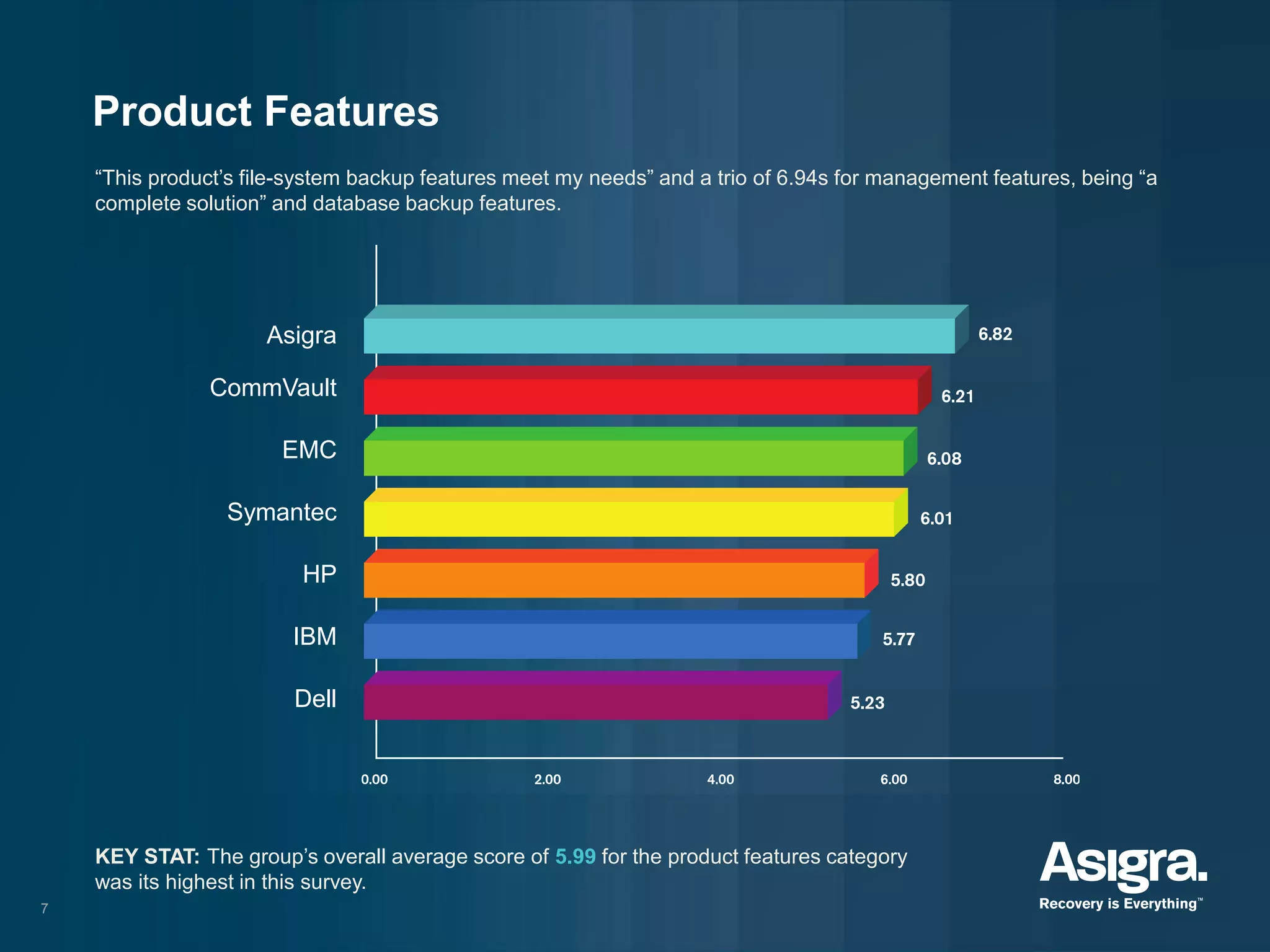 7
Asigra
CommVault
EMC
Symantec
HP
IBM
Dell
Product Features
KEY STAT: The group’s overall average score of 5.99 for the product features category
was its highest in this survey.
“This product’s file-system backup features meet my needs” and a trio of 6.94s for management features, being “a
complete solution” and database backup features.
 