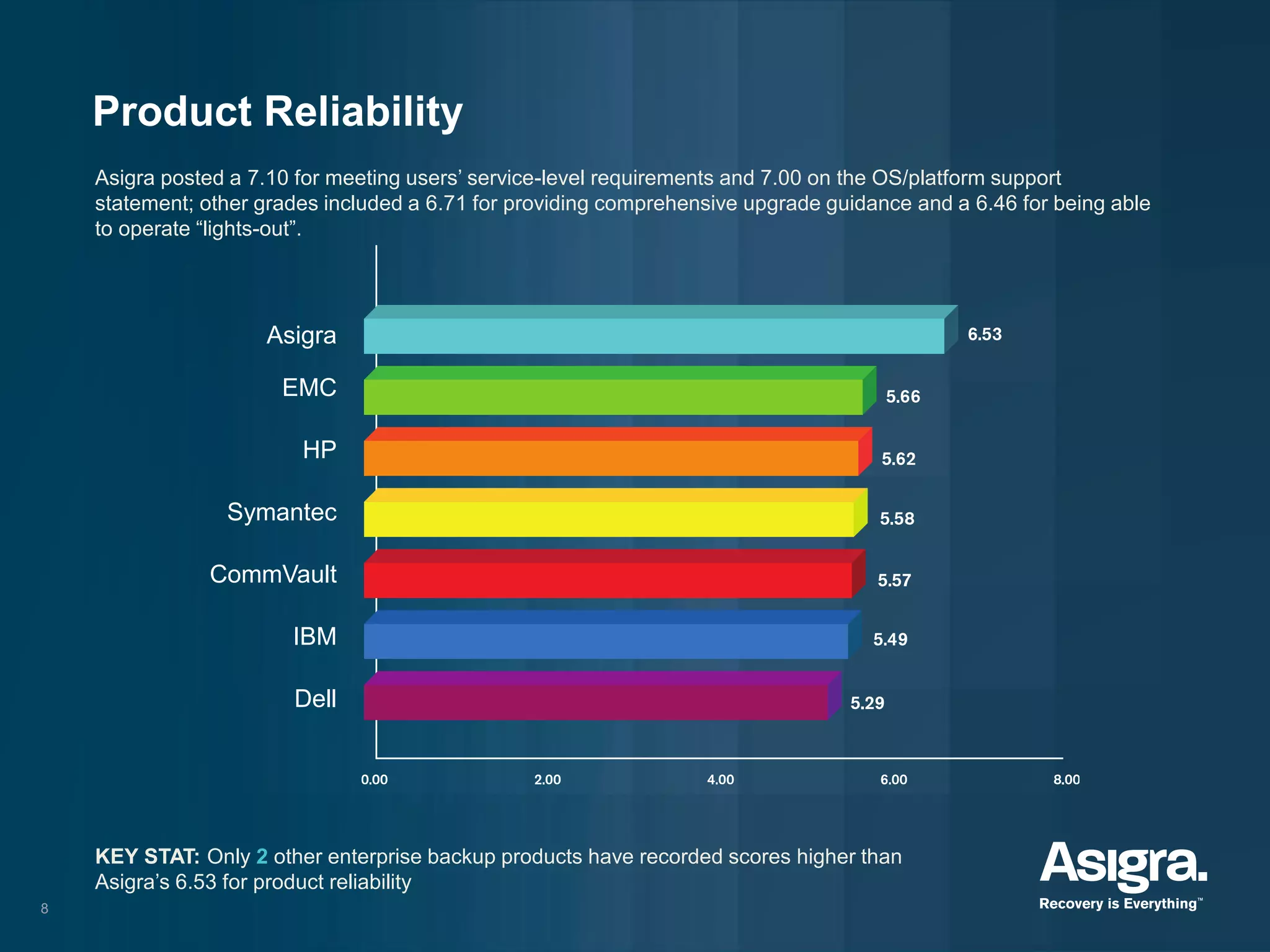 8
Asigra
EMC
HP
Symantec
CommVault
IBM
Dell
Product Reliability
KEY STAT: Only 2 other enterprise backup products have recorded scores higher than
Asigra’s 6.53 for product reliability
Asigra posted a 7.10 for meeting users’ service-level requirements and 7.00 on the OS/platform support
statement; other grades included a 6.71 for providing comprehensive upgrade guidance and a 6.46 for being able
to operate “lights-out”.
 