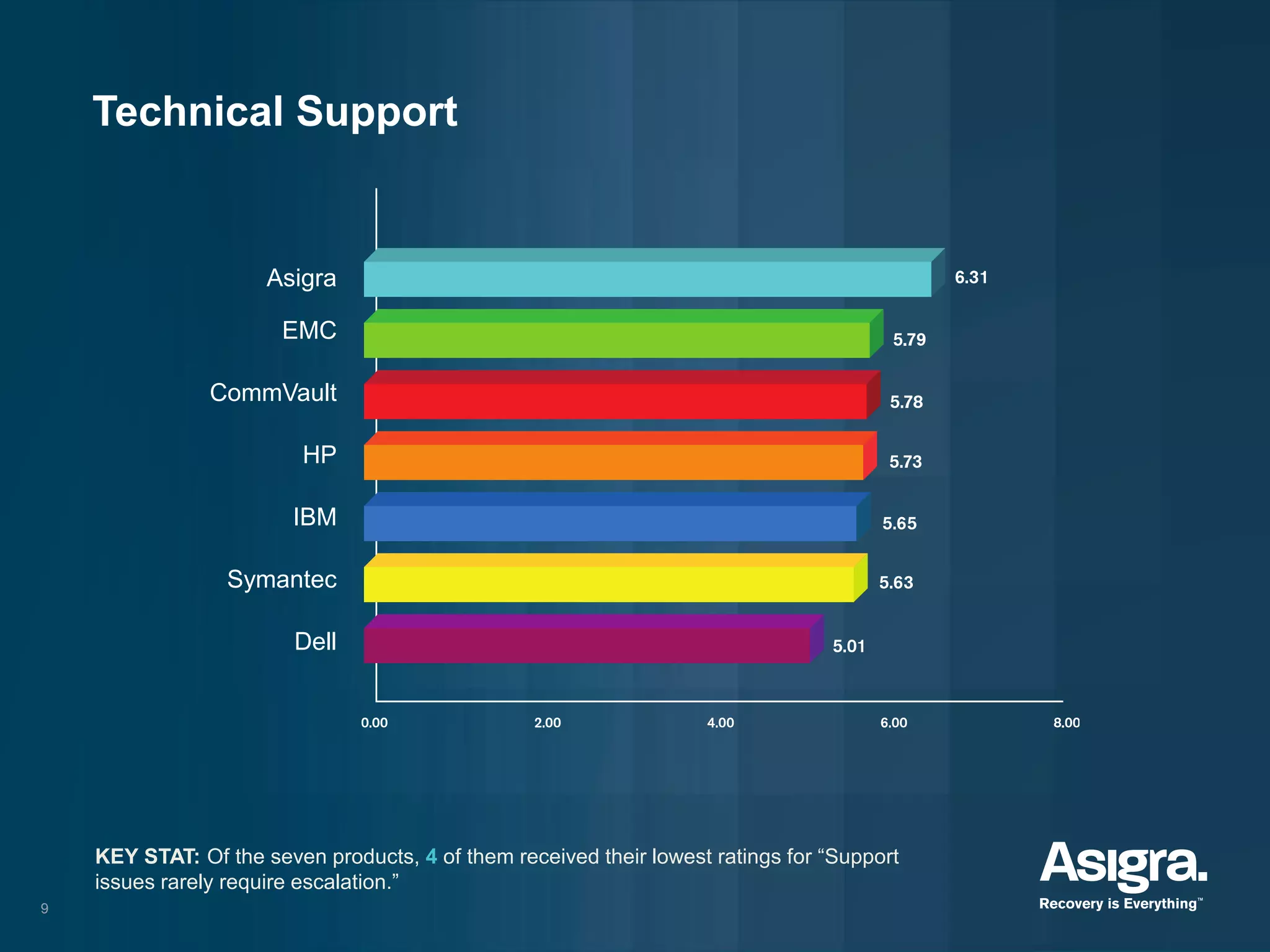 9
Asigra
EMC
CommVault
HP
IBM
Symantec
Dell
Technical Support
KEY STAT: Of the seven products, 4 of them received their lowest ratings for “Support
issues rarely require escalation.”
 