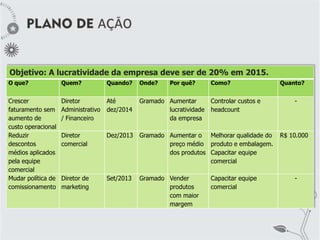 Objetivo: A lucratividade da empresa deve ser de 20% em 2015.
O que? Quem? Quando? Onde? Por quê? Como? Quanto?
Crescer
faturamento sem
aumento de
custo operacional
Diretor
Administrativo
/ Financeiro
Até
dez/2014
Gramado Aumentar
lucratividade
da empresa
Controlar custos e
headcount
-
Reduzir
descontos
médios aplicados
pela equipe
comercial
Diretor
comercial
Dez/2013 Gramado Aumentar o
preço médio
dos produtos
Melhorar qualidade do
produto e embalagem.
Capacitar equipe
comercial
R$ 10.000
Mudar política de
comissionamento
Diretor de
marketing
Set/2013 Gramado Vender
produtos
com maior
margem
Capacitar equipe
comercial
-
 