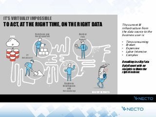 IT'S VIRTUALLY IMPOSSIBLE
TO ACT, AT THE RIGHT TIME, ON THE RIGHT DATA
IT
(Data Access)
Database guy
(Data Preparation)
Business
Intelligence
guy
(Data modeling)
Analyst
(Data
Analysis)
The current BI
infrastructure from
the data source to the
business user is:
 Time consuming
 Broken
 Expensive
 Labor Intensive
 Complex
Resultingin a Big Fat &
Ugly Reportwith no
insights to Make the
right decision.
DATA
BIG FAT REPORTS
 