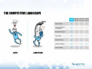 THE COMPETITIVE LANDSCAPE
COMPETITORSNECTO
NECTO QLIK TABLEAU MICROSOFT
Automated Insights
Governed & Self Service –
Fully Web Based
Recommendation Engine
Proactive Alerts
Smart Data Discovery
Contextual Collaboration
Unique Visualization
 