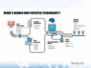 WHAT’S BEHIND OUR PATENTED TECHNOLOGY?
Data
Preparation
Insights
Generation
Data
Discovery Recommendation
Engine
Social
Engine
Insights
Delivery
 Collaborative decisions
 Posts
 Discussions
 Sharing data & insights
 Dashboards
 Reports
 Web, portals, iPad, Androids
 Notifications & Alerts, by email, PDF,
links
 Embedded in apps
 Full API/SDK
 Behavior analysis
 Preference analysis
 Right insights, Right
person, Right time
 Insights Finding
 Insights Correlation
 Insights
recommendation
 Visualization
 Infographics
 Analysis
 Exploration
 Exceptions
 Geo-Analysis
 Data Connections ( Relational, Cubes,
BI reports, CSV)
 Data Modeling
 Data mashup
 Data Optimization
 Data Security
 