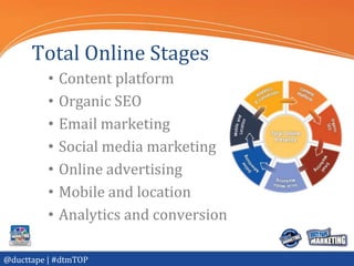 Total Online Stages
          •   Content platform
          •   Organic SEO
          •   Email marketing
          •   Social media marketing
          •   Online advertising
          •   Mobile and location
          •   Analytics and conversion

@ducttape | #dtmTOP
 