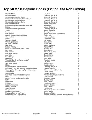 Title                                                Author                                                Number of issues

   Top 50 Most Popular Books (Fiction and Non Fiction)
        Over the Moon                                           Ure, Jean                                          7
        Big Book of Bart                                        Groening, Matt; et al                              7
        Simpsons Comics Belly Buster                            Groening, Matt; et al                              7
        Simpsons Comics Beach Blanket Bongo                     Groening, Matt; et al                              7
        Big Bad Book of Bart Simpson                            Groening, Matt; et al                              7
        Simpsons Comics Barn Burner                             Groening, Matt; et al                              7
        Girls Under Pressure                                    Wilson, Jacqueline                                 6
        Emily Windsnap and the Castle In the Mist               Kessler, Liz                                       5
        Eclipse                                                 Meyer, Stephenie                                   5
        Simpsons Comics Spectacular                             Groening, Matt; et al                              5
        Twilight                                                Meyer, Stephenie                                   5
        Love Letters                                            Cassidy, Anne                                      5
        Girls in Love                                           Wilson, Jacqueline; Sharratt, Nick                 5
        Artemis Fowl and the Lost Colony                        Colfer, Eoin                                       5
        One and Only                                            McKenzie, Sophie                                   5
        Stolen                                                  Christopher, Lucy                                  5
        Woman In Black                                          Hill, Susan                                        4
        Demon Apocalypse                                        Shan, Darren                                       4
        My Sister's Keeper                                      Picoult, Jodi                                      4
        New Moon                                                Meyer, Stephenie                                   4
        Escape Velocity                                         Walden, Mark                                       4
        Percy Jackson and the Titan's Curse                     Riordan, Rick                                      4
        Lord Loss                                               Shan, Darren                                       4
        Girls in Tears                                          Wilson, Jacqueline                                 4
        Rise of the Heroes                                      Briggs, Andy                                       4
        Just Listen                                             Dessen, Sarah                                      4
        Love, Stargirl                                          Spinelli, Jerry                                    4
        Makeover                                                Petty, Kate                                        4
        "Knocked Out By My Nunga-nungas"                        Rennison, Louise                                   4
        Love is Forever                                         Ure, Jean                                          4
        Way of the Sword                                        Bradford, Chris                                    4
        Malice                                                  Wooding, Chris                                     4
        Big Beastly Book of Bart Simpson                        Groening, Matt; et al                              4
        Chocolate! : Rich and Luscious Recipes for Cake         Hawkins, Kathryn                                   4
        Tackling Life : Striving for My Type of Perfection      Wilkinson, Jonny; Black, Steve                     4
        Animal Farm                                             Orwell, George                                     3
        Stormbreaker                                            Horowitz, Anthony                                  3
        Eye Tricks : Incredible 3D Stereograms                  Priester, Gary W; Levine, Gene                     3
        Prey                                                    Cole, Stephen                                      3
        Angus, Thongs and Perfect Snogging                      Rennison, Louise                                   3
        Icefire                                                 d'Lacey, Chris                                     3
        Blood Beast                                             Shan, Darren                                       3
        Evil Star                                               Horowitz, Anthony                                  3
        Spook's Apprentice                                      Delaney, Joseph                                    3
        Death's Shadow                                          Shan, Darren                                       3
        City of Secrets                                         Hoffman, Mary                                      3
        Sleepovers                                              Wilson, Jacqueline; Sharratt, Nick                 3
        Black Rabbit Summer                                     Brooks, Kevin                                      3
        Postcards from no man's land                            Chambers, Aidan                                    3
        Point Blanc : The Graphic Novel                         Horowitz, Anthony; Johnston, Antony; Kanako;       3




 The Dixie Grammar School                           Report 82              Printed:             10/02/10                      1
 