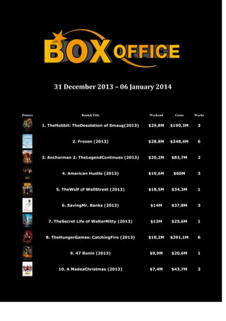 31 December 2013 – 06 January 2014

Posters

Rank&Title

Weekend

Gross

Weeks

1. TheHobbit: TheDesolation of Smaug(2013)

$29,8M

$190,3M

3

2. Frozen (2013)

$28,8M

$248,4M

6

3. Anchorman 2: TheLegendContinues (2013)

$20,2M

$83,7M

2

4. American Hustle (2013)

$19,6M

$60M

3

5. TheWolf of WallStreet (2013)

$18,5M

$34,3M

1

6. SavingMr. Banks (2013)

$14M

$37,8M

3

7. TheSecret Life of WalterMitty (2013)

$13M

$25,6M

1

8. TheHungerGames: CatchingFire (2013)

$10,2M

$391,1M

6

9. 47 Ronin (2013)

$9,9M

$20,6M

1

10. A MadeaChristmas (2013)

$7,4M

$43,7M

3

 