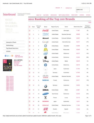 Interbrand - Best Global Brands 2011 - Top 100 brands                                                                                             4/29/12 10:41 PM


                                                                                                 ENGLISH ▼          CONTACT US
                                                                                                                                      SEARCH SITE




Interbrand SS?"*'                                              ABOUT US OUR WORK KNOWLEDGE BEST GLOBAL BRANDS NEWS ROOM CAREERS OFFICES



                                              2011 Ranking of the Top 100 Brands
                                                                                                                                                                 Print


                                                               Previous                                                                                 Change in
                                               m        Rank
                                                                 Rank
                                                                            Brand       Region/Country            Sector         Brand Value (Sm)
                                                                                                                                                       Brand Value


                                               E
                                               D         1        1
                                                                          <m&£          United States           Beverages             71,861               2%


                                               0         2        2       -H--^r-^~=-   United States        Business Services        69,905               8%


                                               m         3        3       Mtctvsoft     United States     Computer Software           59.087              -3%


     Interactive Charts                        □         A        4
                                                                          Google        United States        Internet Services        55,317              27%


     Methodology

     Top Brand Interviews
                                               s         5        5
                                                                            ©           United States           Diversiﬁed            42,808               0%




     Articles
                                               s         6        6
                                                                            ﬂ          United States          Restaurants            35,593               6%


                                               □         7        7
                                                                           (intep       United States           Electronics           35,217              10%
                       SIGN UP
   Giiij               FOR UPDATES             m         a       17                     United States           Electronics           33,492              58%
                                                                            *
                      2011 REPORT:
                      Read Online              m         9        9
                                                                          <£)«tf£p
                                                                                        United States             Media               29,018               1%
                      Download
                      For iPad
                      Top 100 Poster
                                               s         10      10
                                                                            0           United States           Electronics           28.479               6%


                                               E         11      11                         Japan               Automotive            27,764               6%


                                               □         12      12         , X)          Germany               Automotive            27,445               9%


     2011   ranking                            m         13      14       ..I.,ill.     United States        Business Services        25,309               9%
     2010   ranking                                                        CISCO
     2009   ranking
     2008   ranking                            m         14       8       NOKIA            Finland              Electronics           25,071              -15%
     2007   ranking
     2006   ranking
     2005   ranking
     2004   ranking
                                               E         15      15                       Germany               Automotive            24,554              10%
     2003   ranking                                                         $
     2002   ranking
     2001   ranking                            S         16      13       GfﬂeHe        United States             FMCG                23,997               3%


                                               S         1
                                                         7       19       *^i    ™^      South Korea            Electronics           23,430              20%


                                               m         18      16
                                                                            I              France                 Luxury              23,172               6%


                                               m         19      20       HONDA             Japan               Automotive            19,431               5%


                                               s         20      22       OT?ACI_e-     United States     Business Services           17.262              16%


                                               □         21      21
                                                                           M               Sweden                Apparel              16,459

                                                                                                                                      . t cf)rx
                                                                                                                                                           2%


                                               m         n*     OO         jp,         i i~;»«.j c»-«—                                                    AOI




http://www.interbrand.com/en/best-global-brands/best-global-brands-2008/best-global-brands-2011.aspx                                                    Page 1 of 5
 