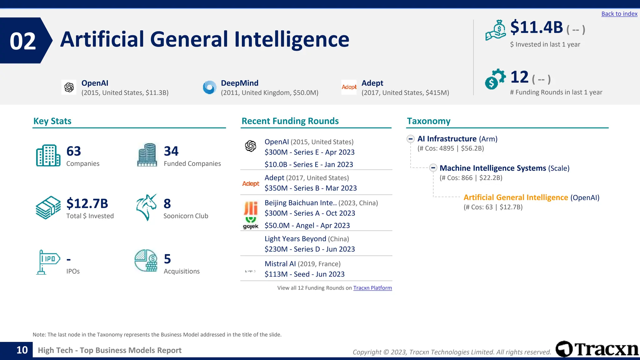 Copyright © 2023, Tracxn Technologies Limited. All rights reserved.
High Tech - Top Business Models Report
Recent Funding Rounds
OpenAI (2015, United States)
$300M - Series E - Apr 2023
$10.0B - Series E - Jan 2023
Adept (2017, United States)
$350M - Series B - Mar 2023
Beijing Baichuan Inte.. (2023, China)
$300M - Series A - Oct 2023
$50.0M - Angel - Apr 2023
Light Years Beyond (China)
$230M - Series D - Jun 2023
Mistral AI (2019, France)
$113M - Seed - Jun 2023
View all 12 Funding Rounds on Tracxn Platform
Artificial General Intelligence
02
10
Back to index
AI Infrastructure (Arm)
(# Cos: 4895 | $56.2B)
Machine Intelligence Systems (Scale)
(# Cos: 866 | $22.2B)
Artificial General Intelligence (OpenAI)
(# Cos: 63 | $12.7B)
Taxonomy
$ Invested in last 1 year
Key Stats
# Funding Rounds in last 1 year
$11.4B ( -- )
12( -- )
Funded Companies
Companies
Acquisitions
Total $ Invested
IPOs
Soonicorn Club
5
$12.7B
34
-
63
8
OpenAI
(2015, United States, $11.3B)
DeepMind
(2011, United Kingdom, $50.0M)
Adept
(2017, United States, $415M)
Note: The last node in the Taxonomy represents the Business Model addressed in the title of the slide.
 