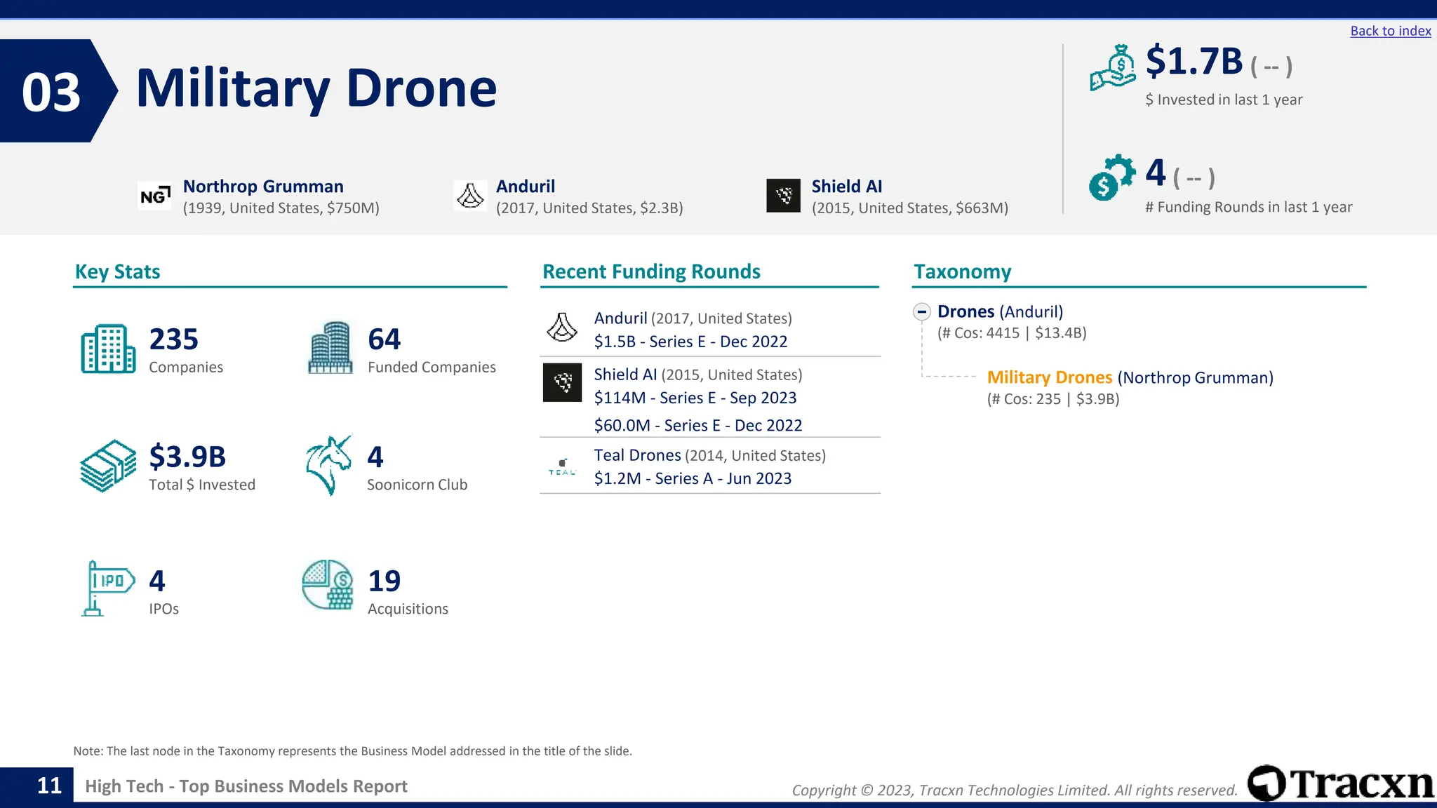 Copyright © 2023, Tracxn Technologies Limited. All rights reserved.
High Tech - Top Business Models Report
Recent Funding Rounds
Military Drone
03
11
Back to index
Drones (Anduril)
(# Cos: 4415 | $13.4B)
Military Drones (Northrop Grumman)
(# Cos: 235 | $3.9B)
Taxonomy
$ Invested in last 1 year
Key Stats
# Funding Rounds in last 1 year
$1.7B ( -- )
4( -- )
Funded Companies
Companies
Acquisitions
Total $ Invested
IPOs
Soonicorn Club
19
$3.9B
64
4
235
4
Northrop Grumman
(1939, United States, $750M)
Anduril
(2017, United States, $2.3B)
Shield AI
(2015, United States, $663M)
Note: The last node in the Taxonomy represents the Business Model addressed in the title of the slide.
Anduril (2017, United States)
$1.5B - Series E - Dec 2022
Shield AI (2015, United States)
$114M - Series E - Sep 2023
$60.0M - Series E - Dec 2022
Teal Drones (2014, United States)
$1.2M - Series A - Jun 2023
 