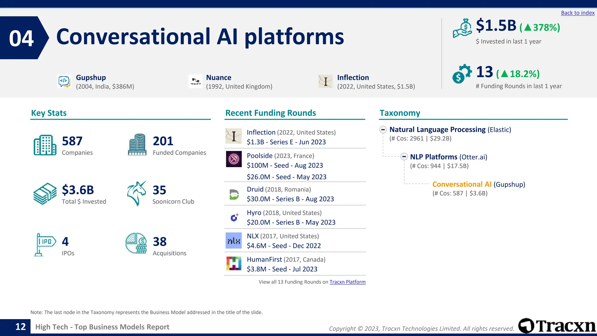 Copyright © 2023, Tracxn Technologies Limited. All rights reserved.
High Tech - Top Business Models Report
Recent Funding Rounds
Inflection (2022, United States)
$1.3B - Series E - Jun 2023
Poolside (2023, France)
$100M - Seed - Aug 2023
$26.0M - Seed - May 2023
Druid (2018, Romania)
$30.0M - Series B - Aug 2023
Hyro (2018, United States)
$20.0M - Series B - May 2023
NLX (2017, United States)
$4.6M - Seed - Dec 2022
HumanFirst (2017, Canada)
$3.8M - Seed - Jul 2023
View all 13 Funding Rounds on Tracxn Platform
Conversational AI platforms
04
12
Back to index
Natural Language Processing (Elastic)
(# Cos: 2961 | $29.2B)
NLP Platforms (Otter.ai)
(# Cos: 944 | $17.5B)
Conversational AI (Gupshup)
(# Cos: 587 | $3.6B)
Taxonomy
$ Invested in last 1 year
Key Stats
# Funding Rounds in last 1 year
$1.5B (▲378%)
13(▲18.2%)
Funded Companies
Companies
Acquisitions
Total $ Invested
IPOs
Soonicorn Club
38
$3.6B
201
4
587
35
Gupshup
(2004, India, $386M)
Nuance
(1992, United Kingdom)
Inflection
(2022, United States, $1.5B)
Note: The last node in the Taxonomy represents the Business Model addressed in the title of the slide.
 