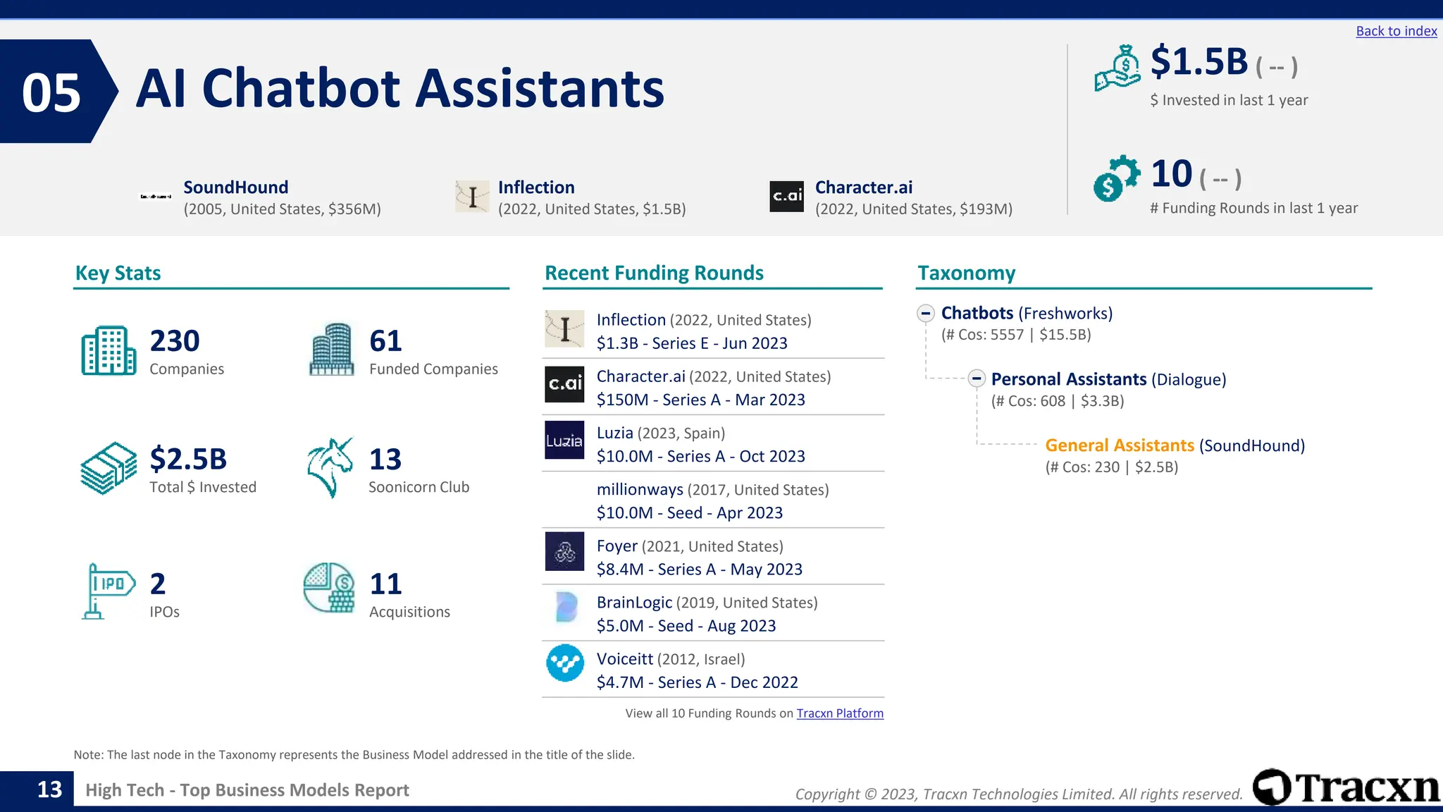 Copyright © 2023, Tracxn Technologies Limited. All rights reserved.
High Tech - Top Business Models Report
Recent Funding Rounds
Inflection (2022, United States)
$1.3B - Series E - Jun 2023
Character.ai (2022, United States)
$150M - Series A - Mar 2023
Luzia (2023, Spain)
$10.0M - Series A - Oct 2023
millionways (2017, United States)
$10.0M - Seed - Apr 2023
Foyer (2021, United States)
$8.4M - Series A - May 2023
BrainLogic (2019, United States)
$5.0M - Seed - Aug 2023
Voiceitt (2012, Israel)
$4.7M - Series A - Dec 2022
View all 10 Funding Rounds on Tracxn Platform
AI Chatbot Assistants
05
13
Back to index
Chatbots (Freshworks)
(# Cos: 5557 | $15.5B)
Personal Assistants (Dialogue)
(# Cos: 608 | $3.3B)
General Assistants (SoundHound)
(# Cos: 230 | $2.5B)
Taxonomy
$ Invested in last 1 year
Key Stats
# Funding Rounds in last 1 year
$1.5B ( -- )
10( -- )
Funded Companies
Companies
Acquisitions
Total $ Invested
IPOs
Soonicorn Club
11
$2.5B
61
2
230
13
SoundHound
(2005, United States, $356M)
Inflection
(2022, United States, $1.5B)
Character.ai
(2022, United States, $193M)
Note: The last node in the Taxonomy represents the Business Model addressed in the title of the slide.
 