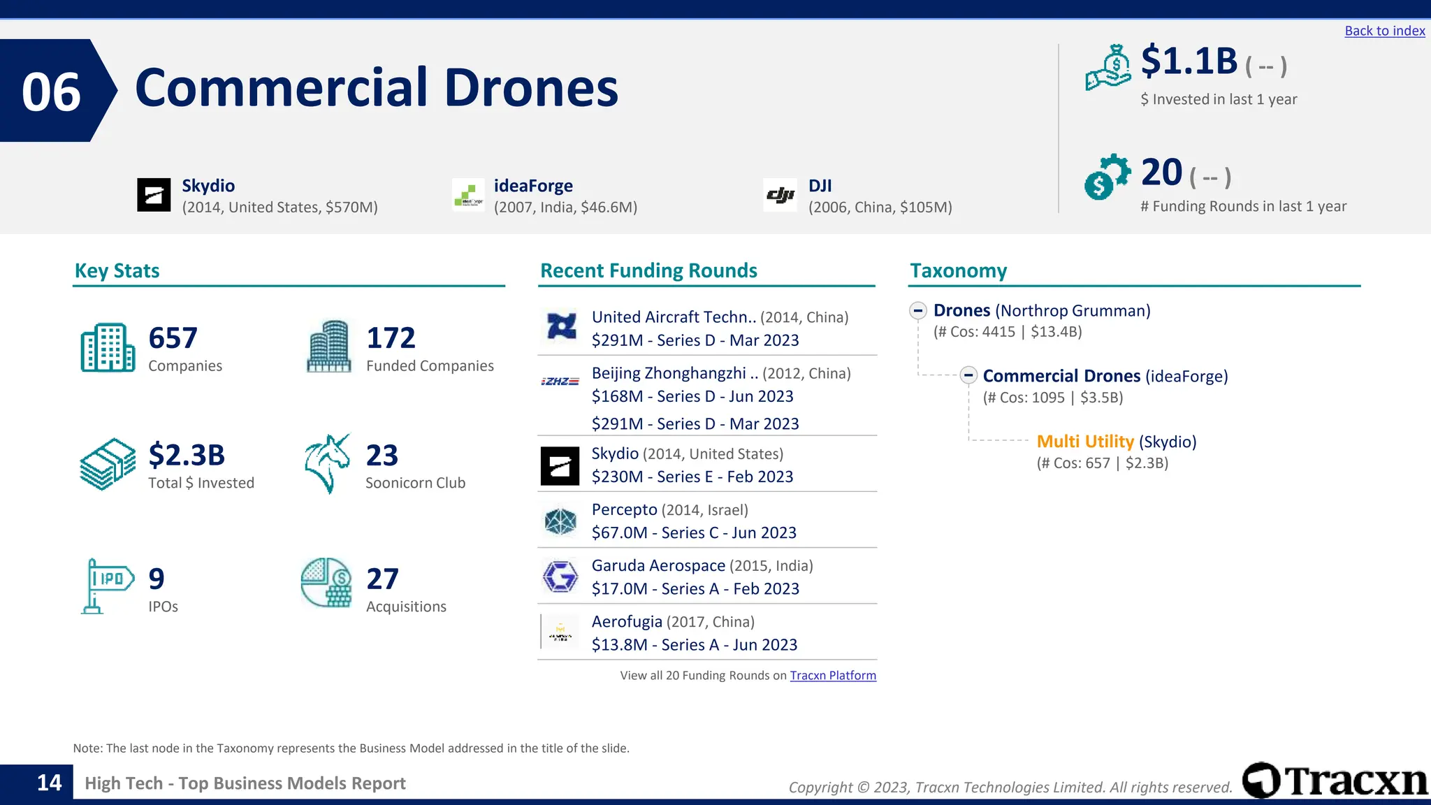 Copyright © 2023, Tracxn Technologies Limited. All rights reserved.
High Tech - Top Business Models Report
Recent Funding Rounds
United Aircraft Techn.. (2014, China)
$291M - Series D - Mar 2023
Beijing Zhonghangzhi .. (2012, China)
$168M - Series D - Jun 2023
$291M - Series D - Mar 2023
Skydio (2014, United States)
$230M - Series E - Feb 2023
Percepto (2014, Israel)
$67.0M - Series C - Jun 2023
Garuda Aerospace (2015, India)
$17.0M - Series A - Feb 2023
Aerofugia (2017, China)
$13.8M - Series A - Jun 2023
View all 20 Funding Rounds on Tracxn Platform
Commercial Drones
06
14
Back to index
Drones (Northrop Grumman)
(# Cos: 4415 | $13.4B)
Commercial Drones (ideaForge)
(# Cos: 1095 | $3.5B)
Multi Utility (Skydio)
(# Cos: 657 | $2.3B)
Taxonomy
$ Invested in last 1 year
Key Stats
# Funding Rounds in last 1 year
$1.1B ( -- )
20( -- )
Funded Companies
Companies
Acquisitions
Total $ Invested
IPOs
Soonicorn Club
27
$2.3B
172
9
657
23
Skydio
(2014, United States, $570M)
ideaForge
(2007, India, $46.6M)
DJI
(2006, China, $105M)
Note: The last node in the Taxonomy represents the Business Model addressed in the title of the slide.
 
