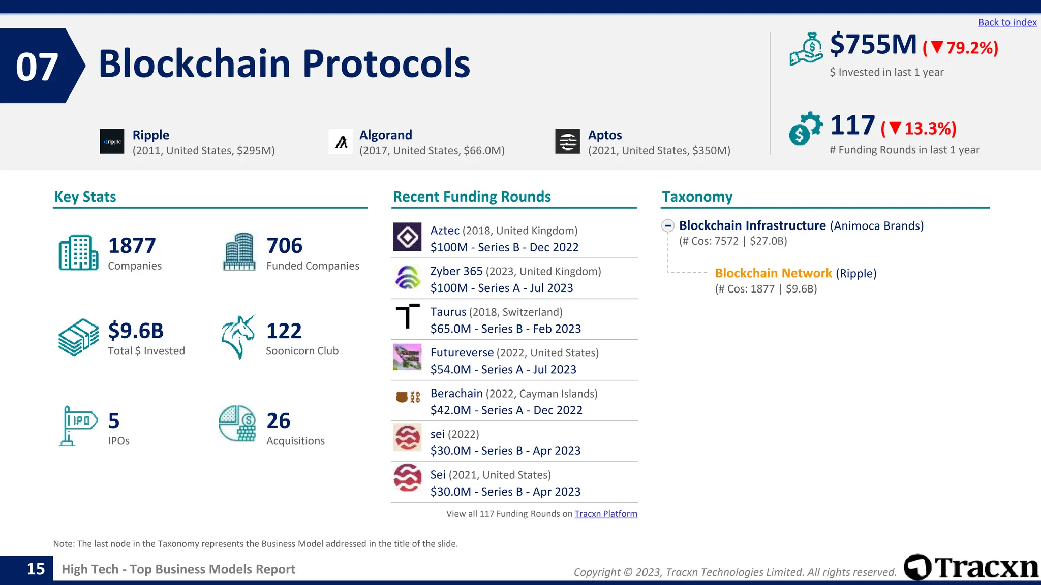 Copyright © 2023, Tracxn Technologies Limited. All rights reserved.
High Tech - Top Business Models Report
Recent Funding Rounds
Blockchain Protocols
07
15
Back to index
Blockchain Infrastructure (Animoca Brands)
(# Cos: 7572 | $27.0B)
Blockchain Network (Ripple)
(# Cos: 1877 | $9.6B)
Taxonomy
$ Invested in last 1 year
Key Stats
# Funding Rounds in last 1 year
$755M (▼79.2%)
117(▼13.3%)
Funded Companies
Companies
Acquisitions
Total $ Invested
IPOs
Soonicorn Club
26
$9.6B
706
5
1877
122
Ripple
(2011, United States, $295M)
Algorand
(2017, United States, $66.0M)
Aptos
(2021, United States, $350M)
Note: The last node in the Taxonomy represents the Business Model addressed in the title of the slide.
Aztec (2018, United Kingdom)
$100M - Series B - Dec 2022
Zyber 365 (2023, United Kingdom)
$100M - Series A - Jul 2023
Taurus (2018, Switzerland)
$65.0M - Series B - Feb 2023
Futureverse (2022, United States)
$54.0M - Series A - Jul 2023
Berachain (2022, Cayman Islands)
$42.0M - Series A - Dec 2022
sei (2022)
$30.0M - Series B - Apr 2023
Sei (2021, United States)
$30.0M - Series B - Apr 2023
View all 117 Funding Rounds on Tracxn Platform
 