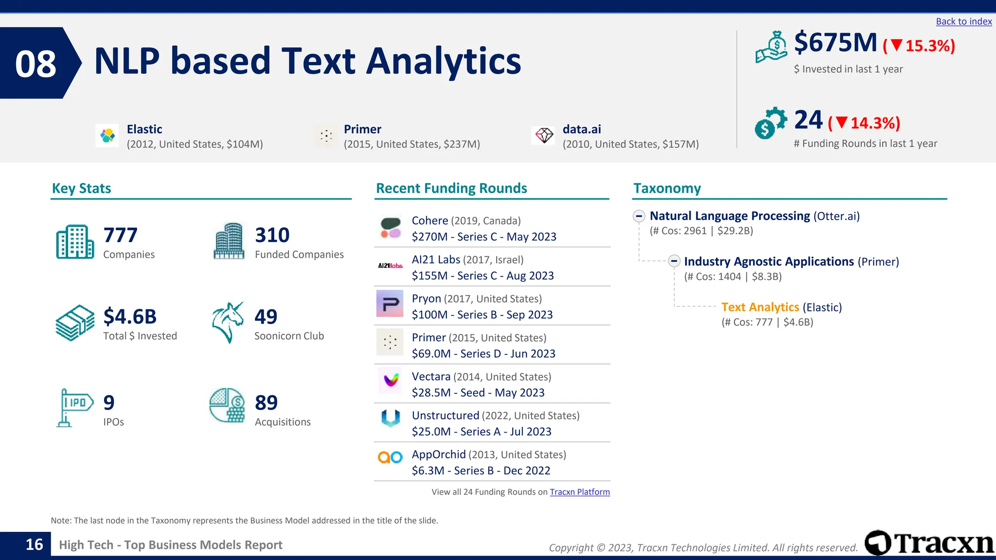 Copyright © 2023, Tracxn Technologies Limited. All rights reserved.
High Tech - Top Business Models Report
Recent Funding Rounds
Cohere (2019, Canada)
$270M - Series C - May 2023
AI21 Labs (2017, Israel)
$155M - Series C - Aug 2023
Pryon (2017, United States)
$100M - Series B - Sep 2023
Primer (2015, United States)
$69.0M - Series D - Jun 2023
Vectara (2014, United States)
$28.5M - Seed - May 2023
Unstructured (2022, United States)
$25.0M - Series A - Jul 2023
AppOrchid (2013, United States)
$6.3M - Series B - Dec 2022
View all 24 Funding Rounds on Tracxn Platform
NLP based Text Analytics
08
16
Back to index
Natural Language Processing (Otter.ai)
(# Cos: 2961 | $29.2B)
Industry Agnostic Applications (Primer)
(# Cos: 1404 | $8.3B)
Text Analytics (Elastic)
(# Cos: 777 | $4.6B)
Taxonomy
$ Invested in last 1 year
Key Stats
# Funding Rounds in last 1 year
$675M (▼15.3%)
24(▼14.3%)
Funded Companies
Companies
Acquisitions
Total $ Invested
IPOs
Soonicorn Club
89
$4.6B
310
9
777
49
Elastic
(2012, United States, $104M)
Primer
(2015, United States, $237M)
data.ai
(2010, United States, $157M)
Note: The last node in the Taxonomy represents the Business Model addressed in the title of the slide.
 