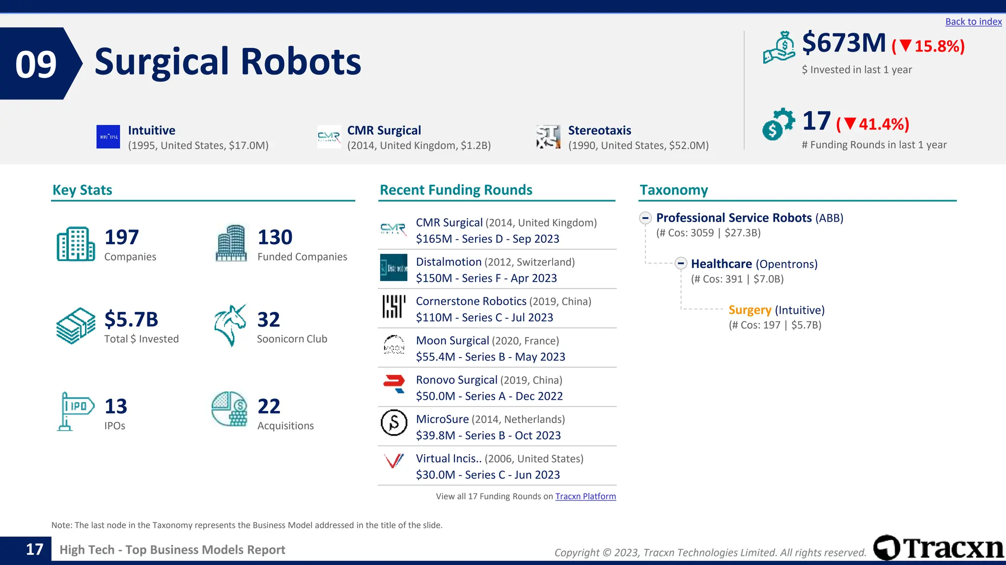 Copyright © 2023, Tracxn Technologies Limited. All rights reserved.
High Tech - Top Business Models Report
Recent Funding Rounds
CMR Surgical (2014, United Kingdom)
$165M - Series D - Sep 2023
Distalmotion (2012, Switzerland)
$150M - Series F - Apr 2023
Cornerstone Robotics (2019, China)
$110M - Series C - Jul 2023
Moon Surgical (2020, France)
$55.4M - Series B - May 2023
Ronovo Surgical (2019, China)
$50.0M - Series A - Dec 2022
MicroSure (2014, Netherlands)
$39.8M - Series B - Oct 2023
Virtual Incis.. (2006, United States)
$30.0M - Series C - Jun 2023
View all 17 Funding Rounds on Tracxn Platform
Surgical Robots
09
17
Back to index
Professional Service Robots (ABB)
(# Cos: 3059 | $27.3B)
Healthcare (Opentrons)
(# Cos: 391 | $7.0B)
Surgery (Intuitive)
(# Cos: 197 | $5.7B)
Taxonomy
$ Invested in last 1 year
Key Stats
# Funding Rounds in last 1 year
$673M (▼15.8%)
17(▼41.4%)
Funded Companies
Companies
Acquisitions
Total $ Invested
IPOs
Soonicorn Club
22
$5.7B
130
13
197
32
Intuitive
(1995, United States, $17.0M)
CMR Surgical
(2014, United Kingdom, $1.2B)
Stereotaxis
(1990, United States, $52.0M)
Note: The last node in the Taxonomy represents the Business Model addressed in the title of the slide.
 