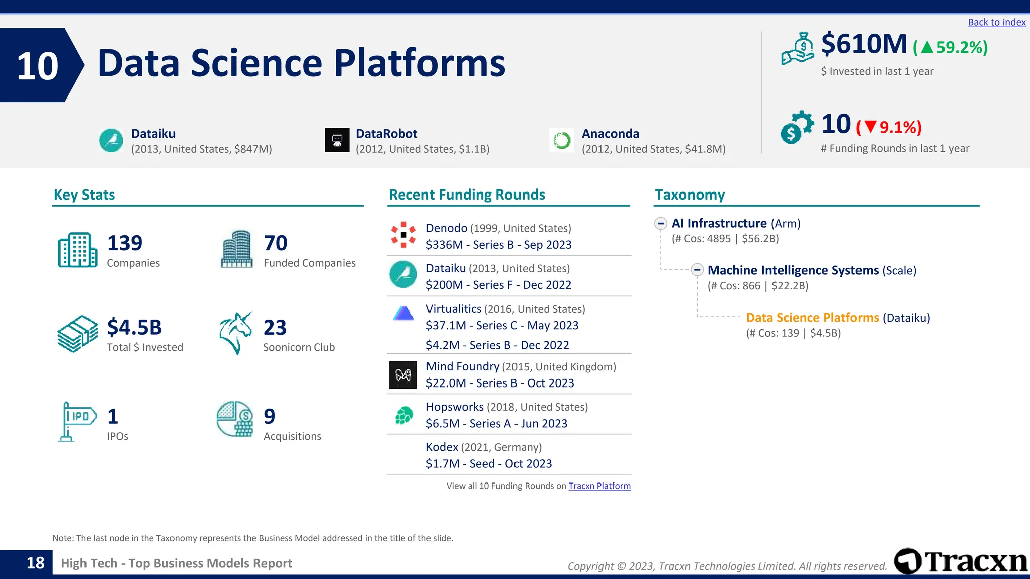 Copyright © 2023, Tracxn Technologies Limited. All rights reserved.
High Tech - Top Business Models Report
Recent Funding Rounds
Denodo (1999, United States)
$336M - Series B - Sep 2023
Dataiku (2013, United States)
$200M - Series F - Dec 2022
Virtualitics (2016, United States)
$37.1M - Series C - May 2023
$4.2M - Series B - Dec 2022
Mind Foundry (2015, United Kingdom)
$22.0M - Series B - Oct 2023
Hopsworks (2018, United States)
$6.5M - Series A - Jun 2023
Kodex (2021, Germany)
$1.7M - Seed - Oct 2023
View all 10 Funding Rounds on Tracxn Platform
Data Science Platforms
10
18
Back to index
AI Infrastructure (Arm)
(# Cos: 4895 | $56.2B)
Machine Intelligence Systems (Scale)
(# Cos: 866 | $22.2B)
Data Science Platforms (Dataiku)
(# Cos: 139 | $4.5B)
Taxonomy
$ Invested in last 1 year
Key Stats
# Funding Rounds in last 1 year
$610M (▲59.2%)
10(▼9.1%)
Funded Companies
Companies
Acquisitions
Total $ Invested
IPOs
Soonicorn Club
9
$4.5B
70
1
139
23
Dataiku
(2013, United States, $847M)
DataRobot
(2012, United States, $1.1B)
Anaconda
(2012, United States, $41.8M)
Note: The last node in the Taxonomy represents the Business Model addressed in the title of the slide.
 