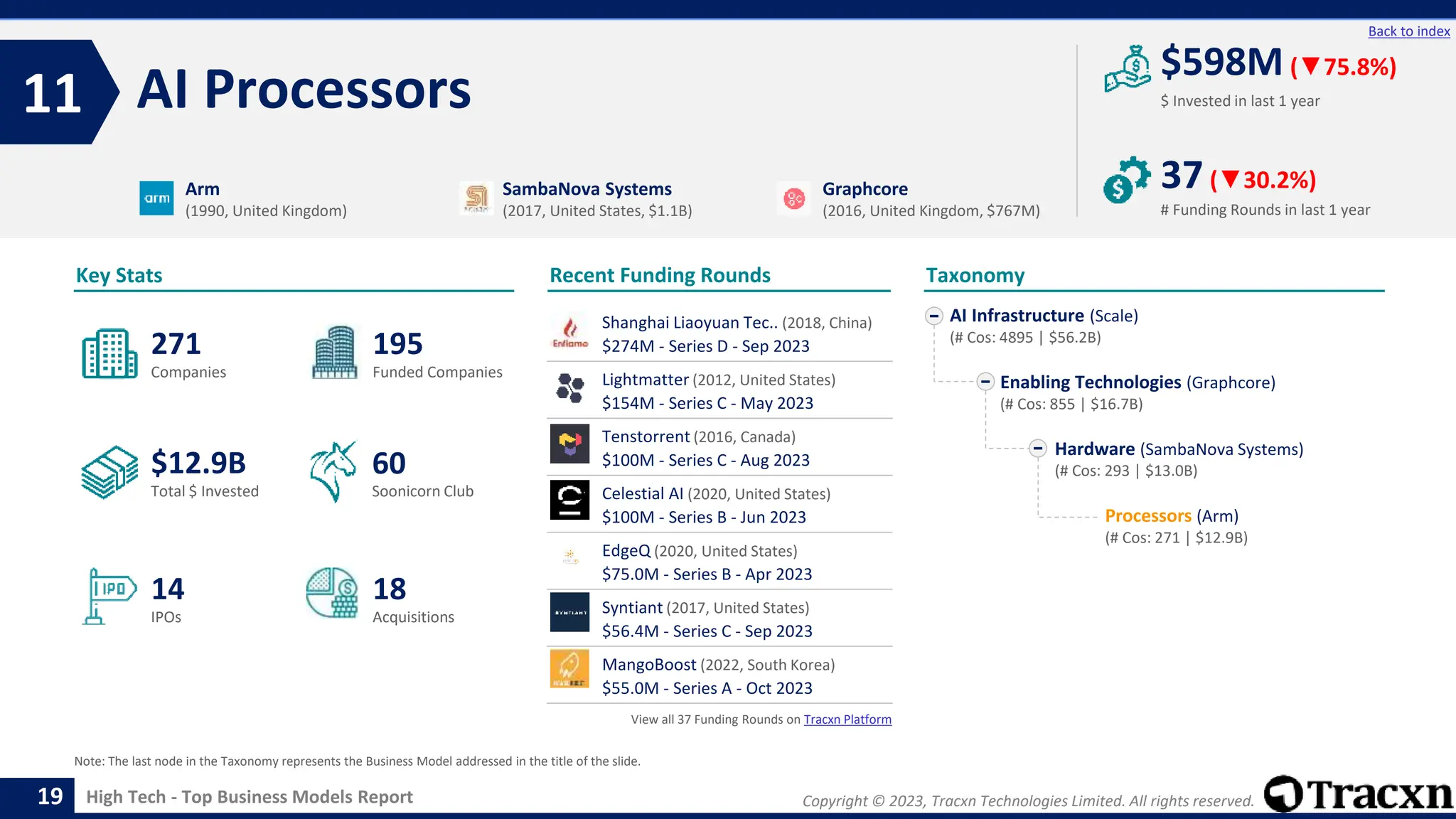Copyright © 2023, Tracxn Technologies Limited. All rights reserved.
High Tech - Top Business Models Report
Recent Funding Rounds
AI Processors
11
19
Back to index
Taxonomy
$ Invested in last 1 year
Key Stats
# Funding Rounds in last 1 year
$598M (▼75.8%)
37(▼30.2%)
Funded Companies
Companies
Acquisitions
Total $ Invested
IPOs
Soonicorn Club
18
$12.9B
195
14
271
60
AI Infrastructure (Scale)
(# Cos: 4895 | $56.2B)
Enabling Technologies (Graphcore)
(# Cos: 855 | $16.7B)
Hardware (SambaNova Systems)
(# Cos: 293 | $13.0B)
Processors (Arm)
(# Cos: 271 | $12.9B)
Arm
(1990, United Kingdom)
SambaNova Systems
(2017, United States, $1.1B)
Graphcore
(2016, United Kingdom, $767M)
Note: The last node in the Taxonomy represents the Business Model addressed in the title of the slide.
Shanghai Liaoyuan Tec.. (2018, China)
$274M - Series D - Sep 2023
Lightmatter (2012, United States)
$154M - Series C - May 2023
Tenstorrent (2016, Canada)
$100M - Series C - Aug 2023
Celestial AI (2020, United States)
$100M - Series B - Jun 2023
EdgeQ (2020, United States)
$75.0M - Series B - Apr 2023
Syntiant (2017, United States)
$56.4M - Series C - Sep 2023
MangoBoost (2022, South Korea)
$55.0M - Series A - Oct 2023
View all 37 Funding Rounds on Tracxn Platform
 