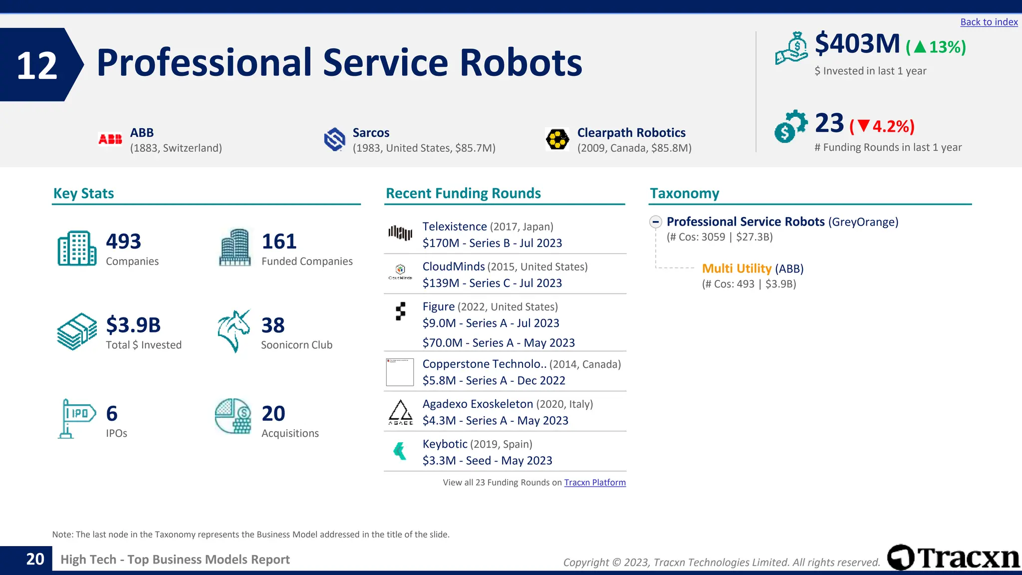 Copyright © 2023, Tracxn Technologies Limited. All rights reserved.
High Tech - Top Business Models Report
Recent Funding Rounds
Professional Service Robots
12
20
Back to index
Professional Service Robots (GreyOrange)
(# Cos: 3059 | $27.3B)
Multi Utility (ABB)
(# Cos: 493 | $3.9B)
Taxonomy
$ Invested in last 1 year
Key Stats
# Funding Rounds in last 1 year
$403M (▲13%)
23(▼4.2%)
Funded Companies
Companies
Acquisitions
Total $ Invested
IPOs
Soonicorn Club
20
$3.9B
161
6
493
38
ABB
(1883, Switzerland)
Sarcos
(1983, United States, $85.7M)
Clearpath Robotics
(2009, Canada, $85.8M)
Note: The last node in the Taxonomy represents the Business Model addressed in the title of the slide.
Telexistence (2017, Japan)
$170M - Series B - Jul 2023
CloudMinds (2015, United States)
$139M - Series C - Jul 2023
Figure (2022, United States)
$9.0M - Series A - Jul 2023
$70.0M - Series A - May 2023
Copperstone Technolo.. (2014, Canada)
$5.8M - Series A - Dec 2022
Agadexo Exoskeleton (2020, Italy)
$4.3M - Series A - May 2023
Keybotic (2019, Spain)
$3.3M - Seed - May 2023
View all 23 Funding Rounds on Tracxn Platform
 