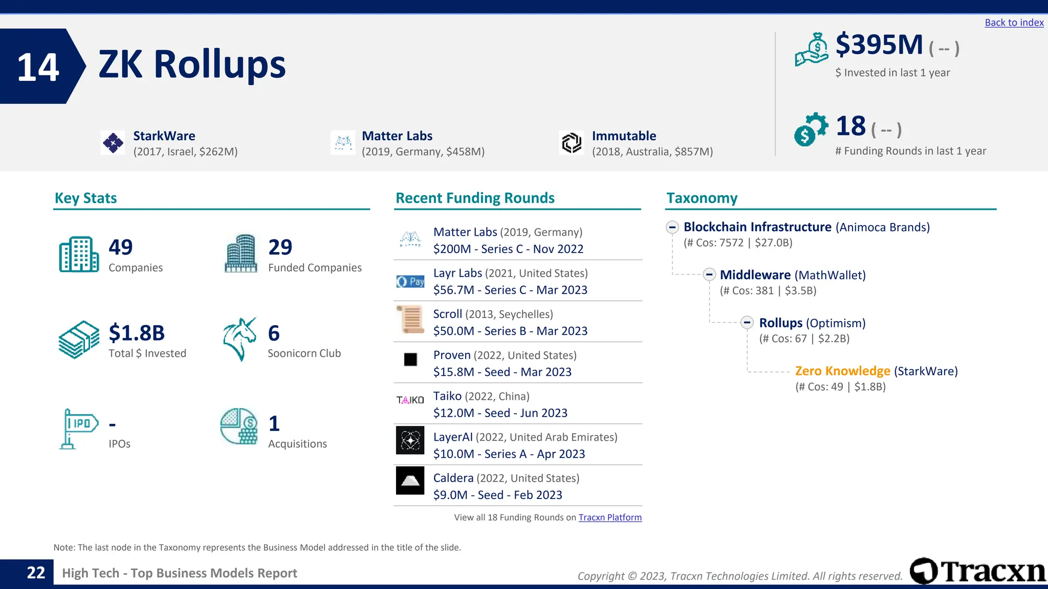 Copyright © 2023, Tracxn Technologies Limited. All rights reserved.
High Tech - Top Business Models Report
Recent Funding Rounds
ZK Rollups
14
22
Back to index
Taxonomy
$ Invested in last 1 year
Key Stats
# Funding Rounds in last 1 year
$395M ( -- )
18( -- )
Funded Companies
Companies
Acquisitions
Total $ Invested
IPOs
Soonicorn Club
1
$1.8B
29
-
49
6
Blockchain Infrastructure (Animoca Brands)
(# Cos: 7572 | $27.0B)
Middleware (MathWallet)
(# Cos: 381 | $3.5B)
Rollups (Optimism)
(# Cos: 67 | $2.2B)
Zero Knowledge (StarkWare)
(# Cos: 49 | $1.8B)
StarkWare
(2017, Israel, $262M)
Matter Labs
(2019, Germany, $458M)
Immutable
(2018, Australia, $857M)
Note: The last node in the Taxonomy represents the Business Model addressed in the title of the slide.
Matter Labs (2019, Germany)
$200M - Series C - Nov 2022
Layr Labs (2021, United States)
$56.7M - Series C - Mar 2023
Scroll (2013, Seychelles)
$50.0M - Series B - Mar 2023
Proven (2022, United States)
$15.8M - Seed - Mar 2023
Taiko (2022, China)
$12.0M - Seed - Jun 2023
LayerAI (2022, United Arab Emirates)
$10.0M - Series A - Apr 2023
Caldera (2022, United States)
$9.0M - Seed - Feb 2023
View all 18 Funding Rounds on Tracxn Platform
 