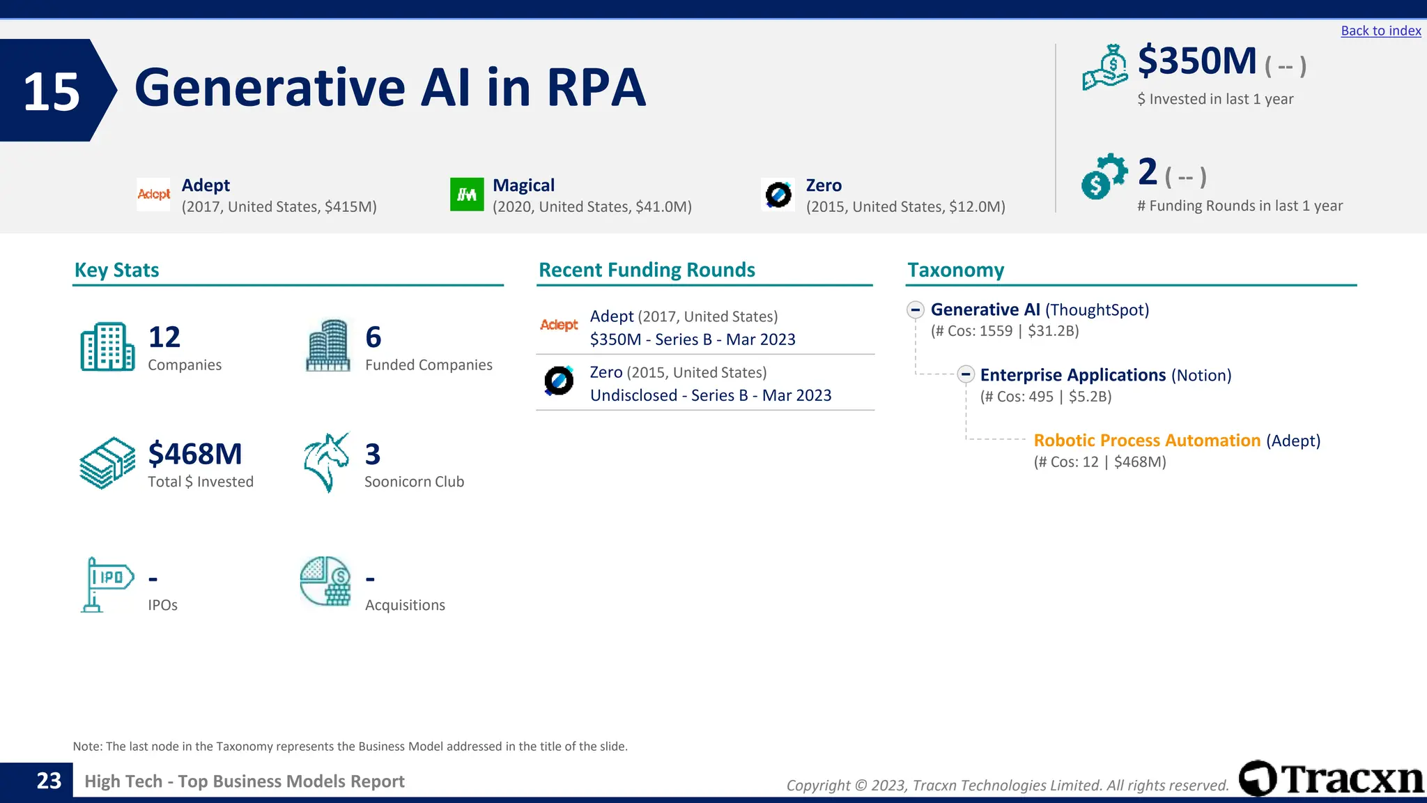 Copyright © 2023, Tracxn Technologies Limited. All rights reserved.
High Tech - Top Business Models Report
Recent Funding Rounds
Adept (2017, United States)
$350M - Series B - Mar 2023
Zero (2015, United States)
Undisclosed - Series B - Mar 2023
Generative AI in RPA
15
23
Back to index
Generative AI (ThoughtSpot)
(# Cos: 1559 | $31.2B)
Enterprise Applications (Notion)
(# Cos: 495 | $5.2B)
Robotic Process Automation (Adept)
(# Cos: 12 | $468M)
Taxonomy
$ Invested in last 1 year
Key Stats
# Funding Rounds in last 1 year
$350M ( -- )
2( -- )
Funded Companies
Companies
Acquisitions
Total $ Invested
IPOs
Soonicorn Club
-
$468M
6
-
12
3
Adept
(2017, United States, $415M)
Magical
(2020, United States, $41.0M)
Zero
(2015, United States, $12.0M)
Note: The last node in the Taxonomy represents the Business Model addressed in the title of the slide.
 