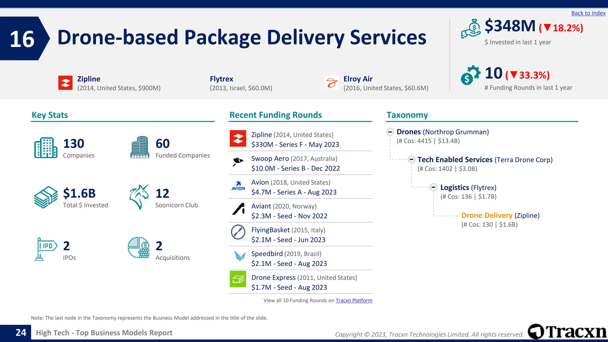 Copyright © 2023, Tracxn Technologies Limited. All rights reserved.
High Tech - Top Business Models Report
Recent Funding Rounds
Drone-based Package Delivery Services
16
24
Back to index
Taxonomy
$ Invested in last 1 year
Key Stats
# Funding Rounds in last 1 year
$348M (▼18.2%)
10(▼33.3%)
Funded Companies
Companies
Acquisitions
Total $ Invested
IPOs
Soonicorn Club
2
$1.6B
60
2
130
12
Drones (Northrop Grumman)
(# Cos: 4415 | $13.4B)
Tech Enabled Services (Terra Drone Corp)
(# Cos: 1402 | $3.0B)
Logistics (Flytrex)
(# Cos: 136 | $1.7B)
Drone Delivery (Zipline)
(# Cos: 130 | $1.6B)
Zipline
(2014, United States, $900M)
Flytrex
(2013, Israel, $60.0M)
Elroy Air
(2016, United States, $60.6M)
Note: The last node in the Taxonomy represents the Business Model addressed in the title of the slide.
Zipline (2014, United States)
$330M - Series F - May 2023
Swoop Aero (2017, Australia)
$10.0M - Series B - Dec 2022
Avion (2018, United States)
$4.7M - Series A - Aug 2023
Aviant (2020, Norway)
$2.3M - Seed - Nov 2022
FlyingBasket (2015, Italy)
$2.1M - Seed - Jun 2023
Speedbird (2019, Brazil)
$2.1M - Seed - Aug 2023
Drone Express (2011, United States)
$1.7M - Seed - Aug 2023
View all 10 Funding Rounds on Tracxn Platform
 