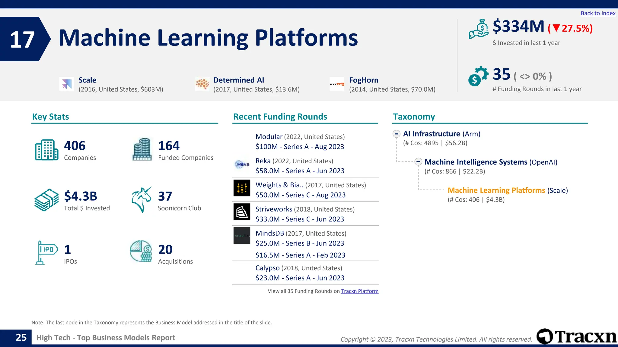 Copyright © 2023, Tracxn Technologies Limited. All rights reserved.
High Tech - Top Business Models Report
Recent Funding Rounds
Modular (2022, United States)
$100M - Series A - Aug 2023
Reka (2022, United States)
$58.0M - Series A - Jun 2023
Weights & Bia.. (2017, United States)
$50.0M - Series C - Aug 2023
Striveworks (2018, United States)
$33.0M - Series C - Jun 2023
MindsDB (2017, United States)
$25.0M - Series B - Jun 2023
$16.5M - Series A - Feb 2023
Calypso (2018, United States)
$23.0M - Series A - Jun 2023
View all 35 Funding Rounds on Tracxn Platform
Machine Learning Platforms
17
25
Back to index
AI Infrastructure (Arm)
(# Cos: 4895 | $56.2B)
Machine Intelligence Systems (OpenAI)
(# Cos: 866 | $22.2B)
Machine Learning Platforms (Scale)
(# Cos: 406 | $4.3B)
Taxonomy
$ Invested in last 1 year
Key Stats
# Funding Rounds in last 1 year
$334M (▼27.5%)
35( <> 0% )
Funded Companies
Companies
Acquisitions
Total $ Invested
IPOs
Soonicorn Club
20
$4.3B
164
1
406
37
Scale
(2016, United States, $603M)
Determined AI
(2017, United States, $13.6M)
FogHorn
(2014, United States, $70.0M)
Note: The last node in the Taxonomy represents the Business Model addressed in the title of the slide.
 