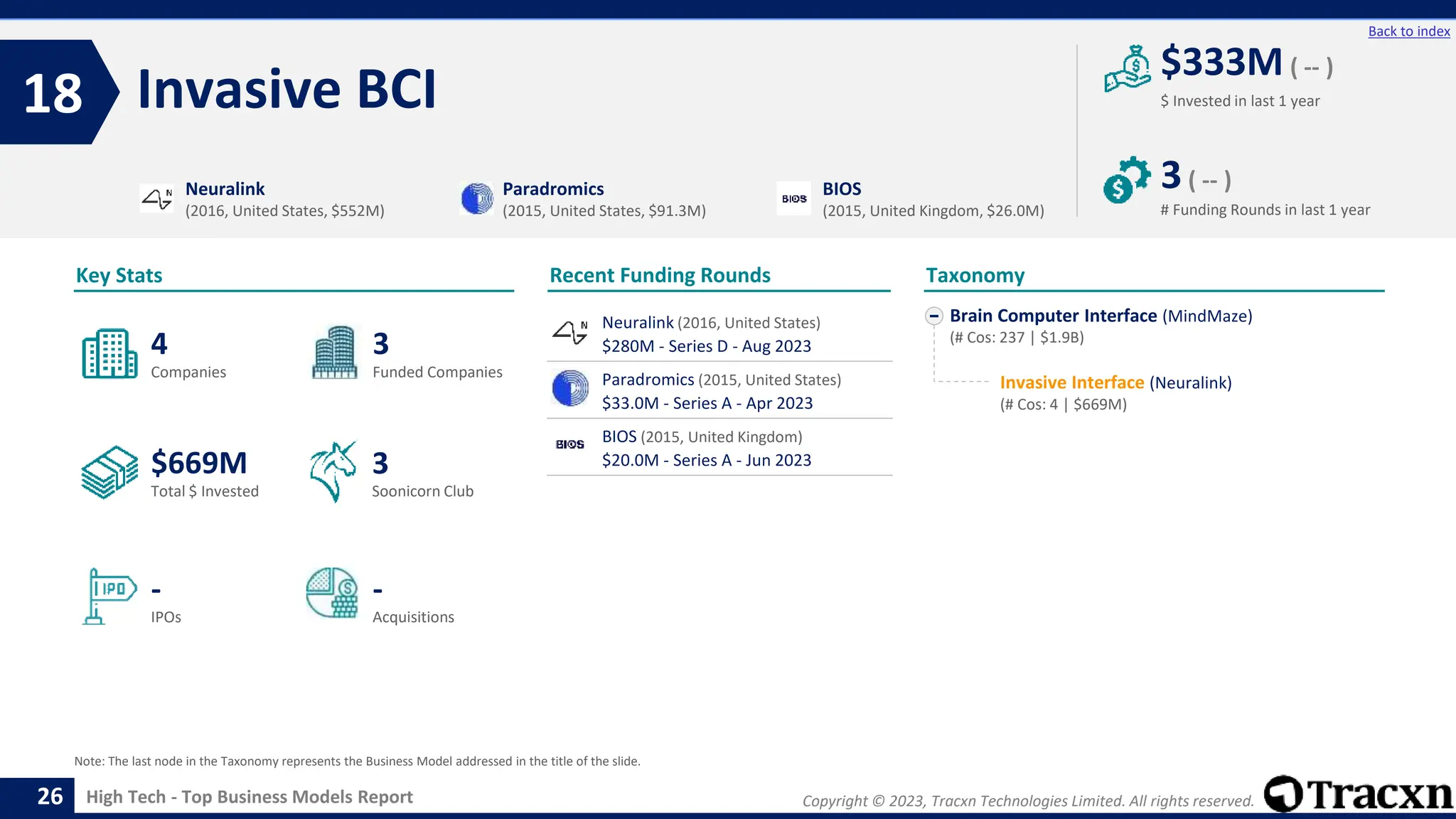 Copyright © 2023, Tracxn Technologies Limited. All rights reserved.
High Tech - Top Business Models Report
Recent Funding Rounds
Invasive BCI
18
26
Back to index
Brain Computer Interface (MindMaze)
(# Cos: 237 | $1.9B)
Invasive Interface (Neuralink)
(# Cos: 4 | $669M)
Taxonomy
$ Invested in last 1 year
Key Stats
# Funding Rounds in last 1 year
$333M ( -- )
3( -- )
Funded Companies
Companies
Acquisitions
Total $ Invested
IPOs
Soonicorn Club
-
$669M
3
-
4
3
Neuralink
(2016, United States, $552M)
Paradromics
(2015, United States, $91.3M)
BIOS
(2015, United Kingdom, $26.0M)
Note: The last node in the Taxonomy represents the Business Model addressed in the title of the slide.
Neuralink (2016, United States)
$280M - Series D - Aug 2023
Paradromics (2015, United States)
$33.0M - Series A - Apr 2023
BIOS (2015, United Kingdom)
$20.0M - Series A - Jun 2023
 