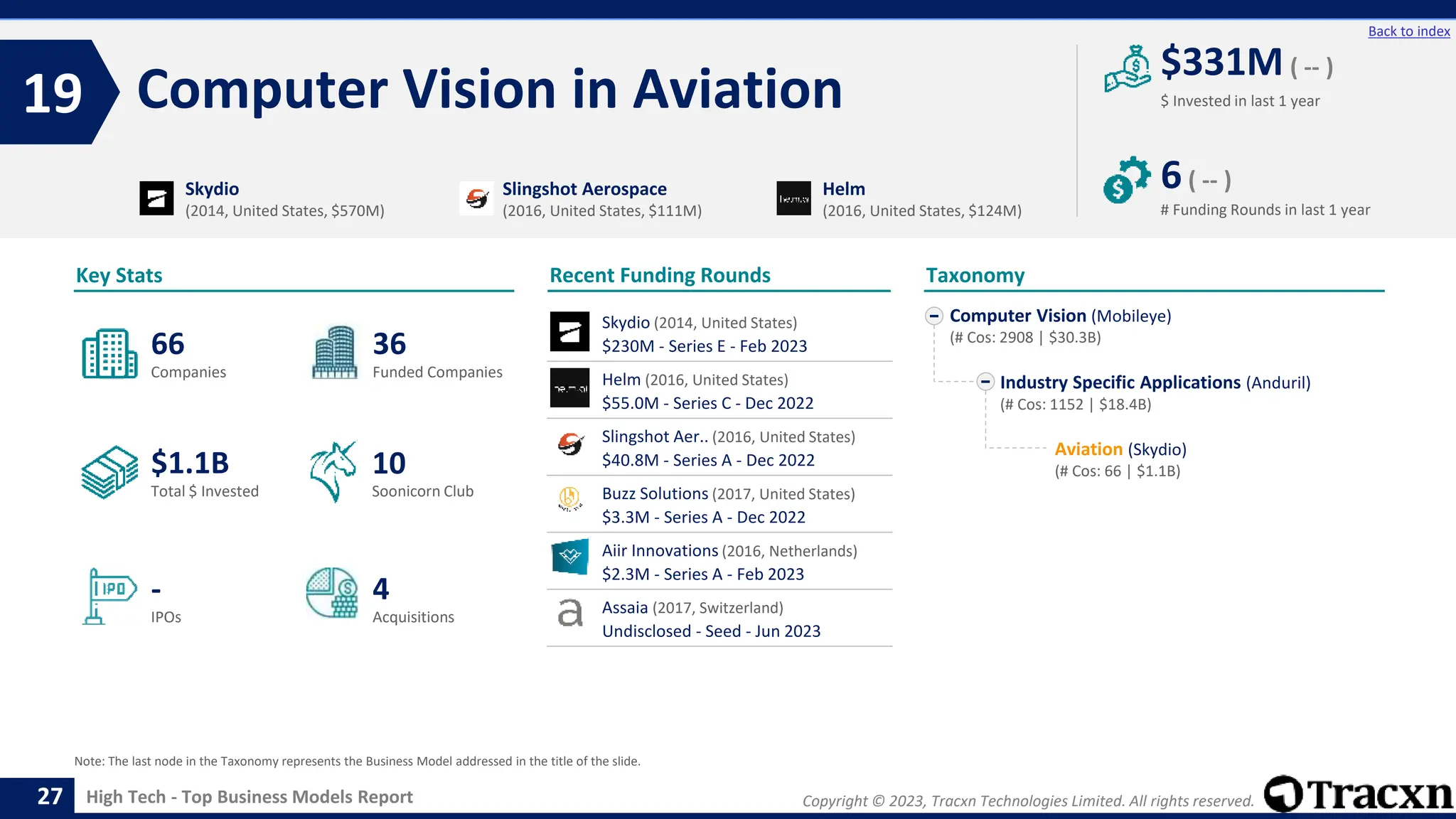 Copyright © 2023, Tracxn Technologies Limited. All rights reserved.
High Tech - Top Business Models Report
Recent Funding Rounds
Skydio (2014, United States)
$230M - Series E - Feb 2023
Helm (2016, United States)
$55.0M - Series C - Dec 2022
Slingshot Aer.. (2016, United States)
$40.8M - Series A - Dec 2022
Buzz Solutions (2017, United States)
$3.3M - Series A - Dec 2022
Aiir Innovations (2016, Netherlands)
$2.3M - Series A - Feb 2023
Assaia (2017, Switzerland)
Undisclosed - Seed - Jun 2023
Computer Vision in Aviation
19
27
Back to index
Computer Vision (Mobileye)
(# Cos: 2908 | $30.3B)
Industry Specific Applications (Anduril)
(# Cos: 1152 | $18.4B)
Aviation (Skydio)
(# Cos: 66 | $1.1B)
Taxonomy
$ Invested in last 1 year
Key Stats
# Funding Rounds in last 1 year
$331M ( -- )
6( -- )
Funded Companies
Companies
Acquisitions
Total $ Invested
IPOs
Soonicorn Club
4
$1.1B
36
-
66
10
Skydio
(2014, United States, $570M)
Slingshot Aerospace
(2016, United States, $111M)
Helm
(2016, United States, $124M)
Note: The last node in the Taxonomy represents the Business Model addressed in the title of the slide.
 