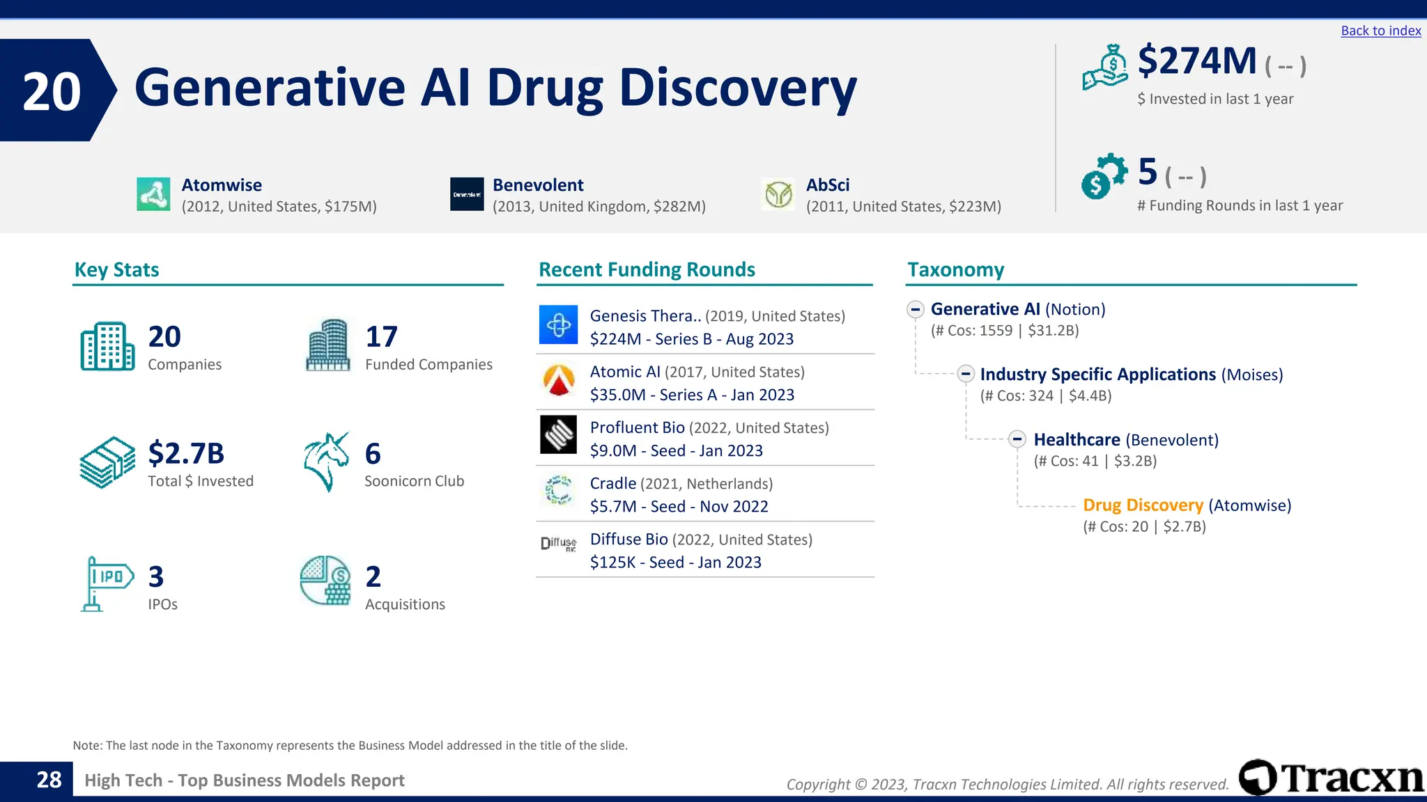 Copyright © 2023, Tracxn Technologies Limited. All rights reserved.
High Tech - Top Business Models Report
Recent Funding Rounds
Generative AI Drug Discovery
20
28
Back to index
Taxonomy
$ Invested in last 1 year
Key Stats
# Funding Rounds in last 1 year
$274M ( -- )
5( -- )
Funded Companies
Companies
Acquisitions
Total $ Invested
IPOs
Soonicorn Club
2
$2.7B
17
3
20
6
Generative AI (Notion)
(# Cos: 1559 | $31.2B)
Industry Specific Applications (Moises)
(# Cos: 324 | $4.4B)
Healthcare (Benevolent)
(# Cos: 41 | $3.2B)
Drug Discovery (Atomwise)
(# Cos: 20 | $2.7B)
Atomwise
(2012, United States, $175M)
Benevolent
(2013, United Kingdom, $282M)
AbSci
(2011, United States, $223M)
Note: The last node in the Taxonomy represents the Business Model addressed in the title of the slide.
Genesis Thera.. (2019, United States)
$224M - Series B - Aug 2023
Atomic AI (2017, United States)
$35.0M - Series A - Jan 2023
Profluent Bio (2022, United States)
$9.0M - Seed - Jan 2023
Cradle (2021, Netherlands)
$5.7M - Seed - Nov 2022
Diffuse Bio (2022, United States)
$125K - Seed - Jan 2023
 