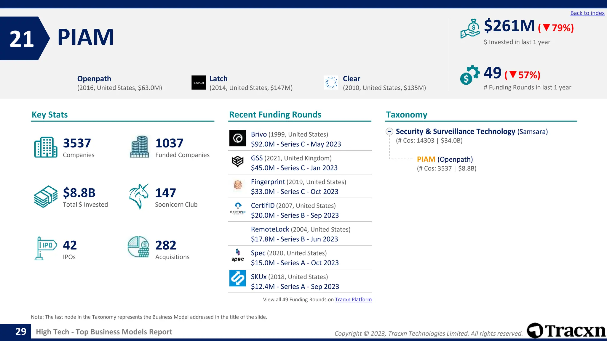 Copyright © 2023, Tracxn Technologies Limited. All rights reserved.
High Tech - Top Business Models Report
Recent Funding Rounds
PIAM
21
29
Back to index
Security & Surveillance Technology (Samsara)
(# Cos: 14303 | $34.0B)
PIAM (Openpath)
(# Cos: 3537 | $8.8B)
Taxonomy
$ Invested in last 1 year
Key Stats
# Funding Rounds in last 1 year
$261M (▼79%)
49(▼57%)
Funded Companies
Companies
Acquisitions
Total $ Invested
IPOs
Soonicorn Club
282
$8.8B
1037
42
3537
147
Openpath
(2016, United States, $63.0M)
Latch
(2014, United States, $147M)
Clear
(2010, United States, $135M)
Note: The last node in the Taxonomy represents the Business Model addressed in the title of the slide.
Brivo (1999, United States)
$92.0M - Series C - May 2023
GSS (2021, United Kingdom)
$45.0M - Series C - Jan 2023
Fingerprint (2019, United States)
$33.0M - Series C - Oct 2023
CertifID (2007, United States)
$20.0M - Series B - Sep 2023
RemoteLock (2004, United States)
$17.8M - Series B - Jun 2023
Spec (2020, United States)
$15.0M - Series A - Oct 2023
SKUx (2018, United States)
$12.4M - Series A - Sep 2023
View all 49 Funding Rounds on Tracxn Platform
 